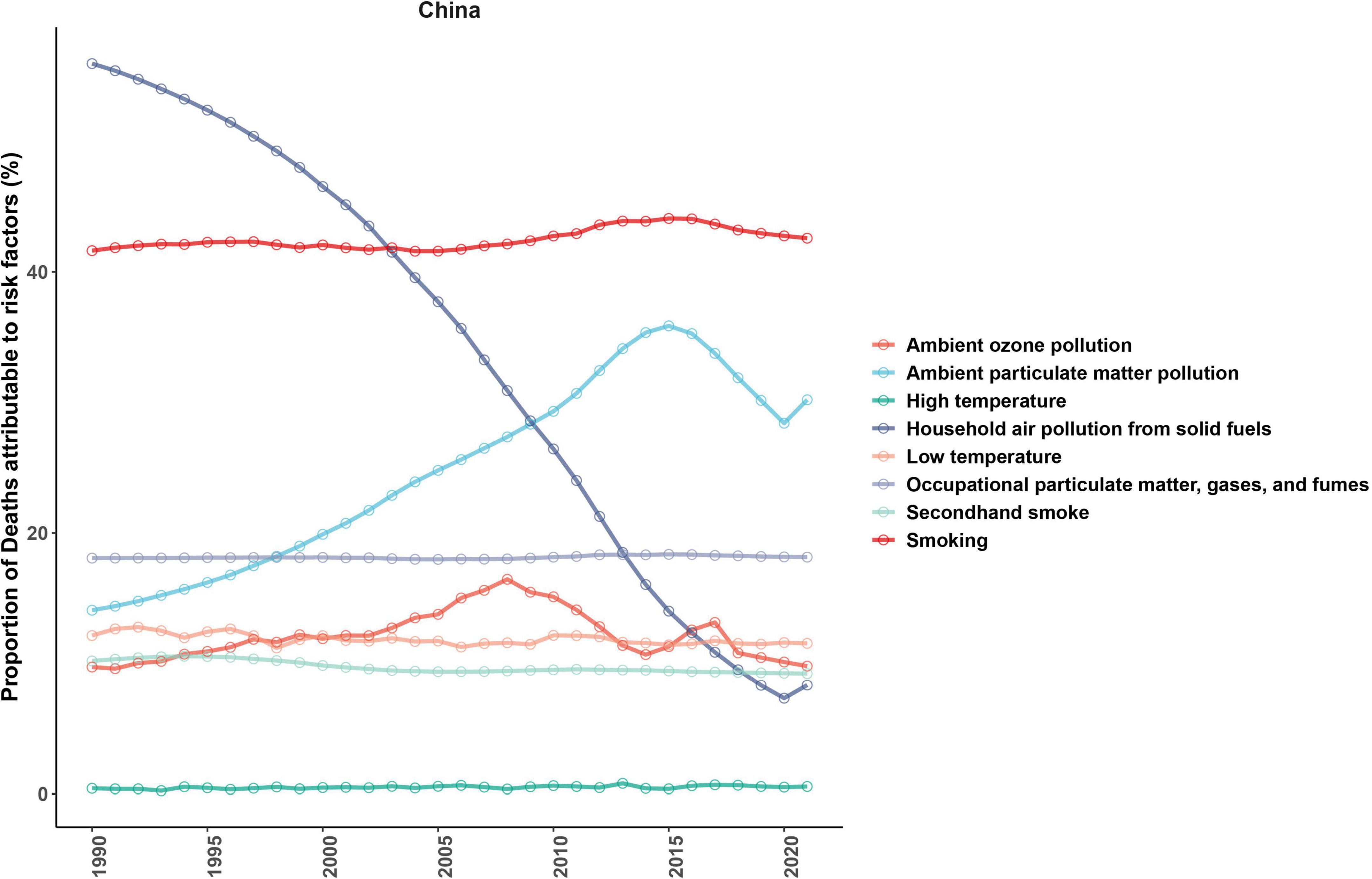 Line graph showing the proportion of deaths attributable to various risk factors in China from 1990 to 2019. Key factors include ambient ozone pollution, ambient particulate matter pollution, high temperature, household air pollution from solid fuels, low temperature, occupational particulate matter, gases, and fumes, secondhand smoke, and smoking. Smoking shows a significant decline, while ambient particulate matter pollution increases significantly, surpassing other factors around 2010, and then declines. The other factors generally remain stable over time.