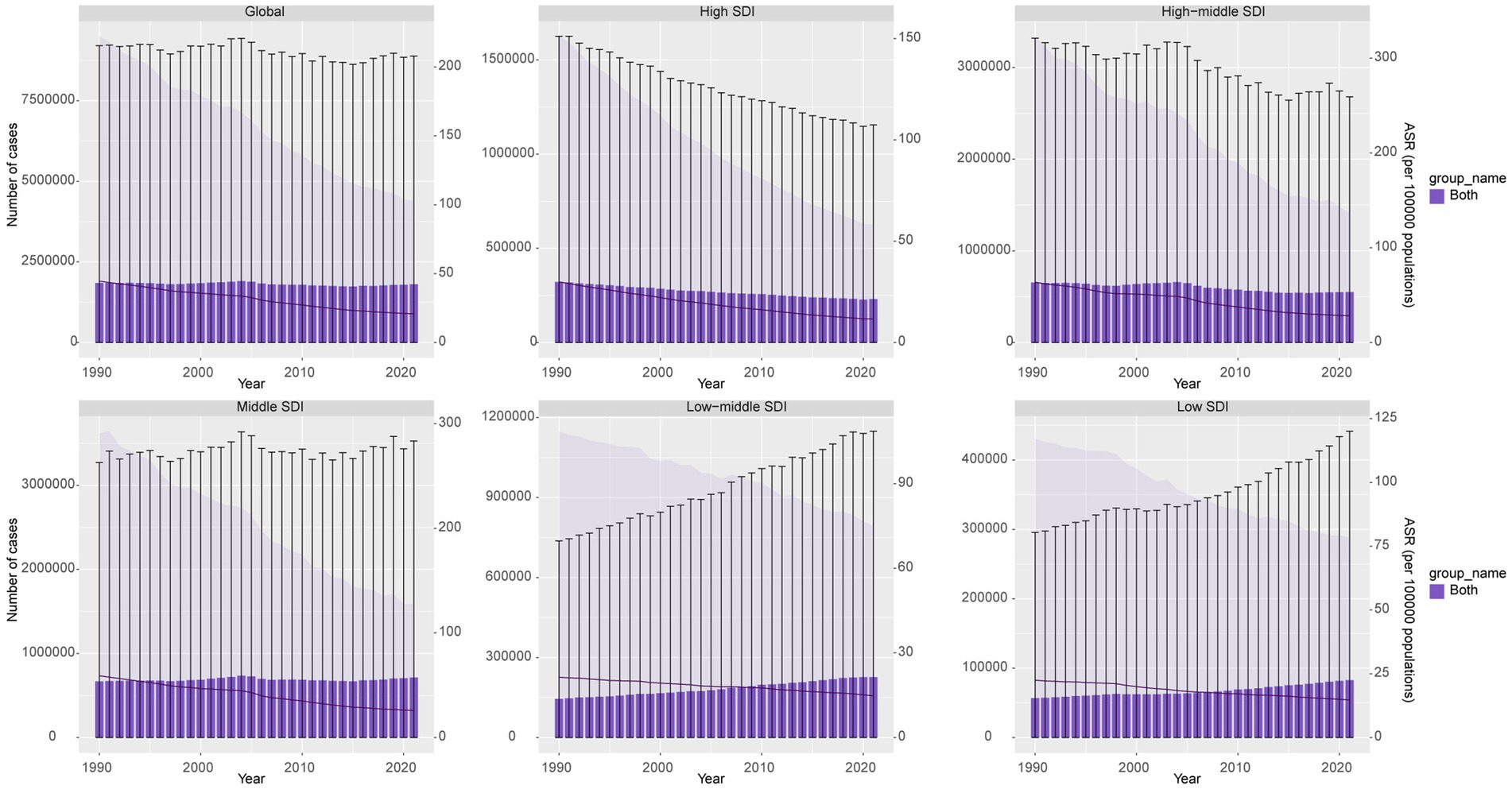 Six bar and line charts show the number of cases and age-standardized rates (ASR) of a condition from 1990 to 2019 across different SDI categories: Global, High, High-middle, Middle, Low-middle, and Low SDI. The charts indicate fluctuations in case numbers and a general decline in ASR over time, with variations between Socio-Demographic Index (SDI) categories. Error bars are included for case numbers.
