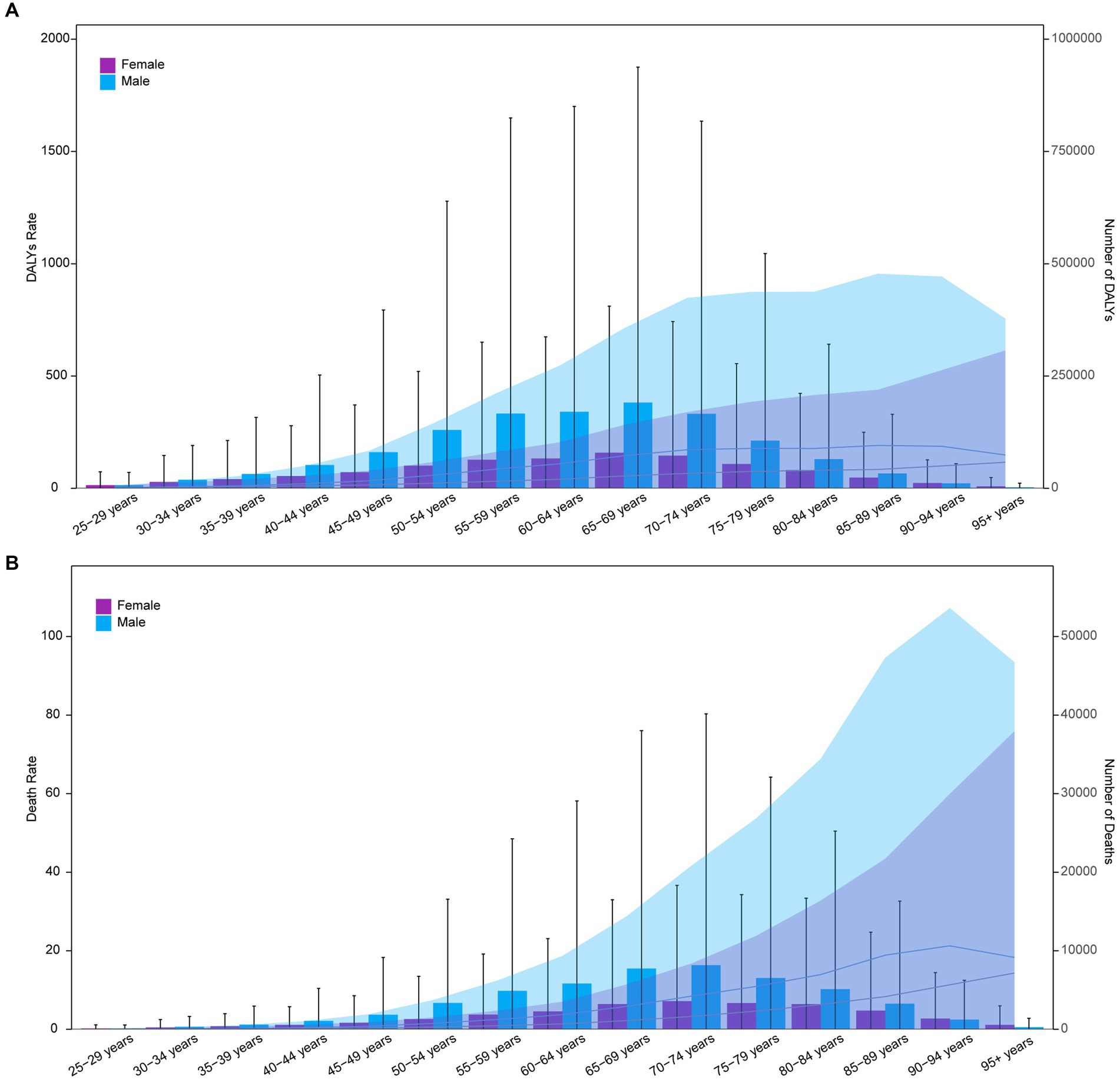 Bar charts A and B display Disability-Adjusted Life Years (DALYs) and death rates by age group for males and females. Chart A shows DALYs increasing with age, while chart B shows rising death rates, both with overlapping shaded areas representing uncertainty.