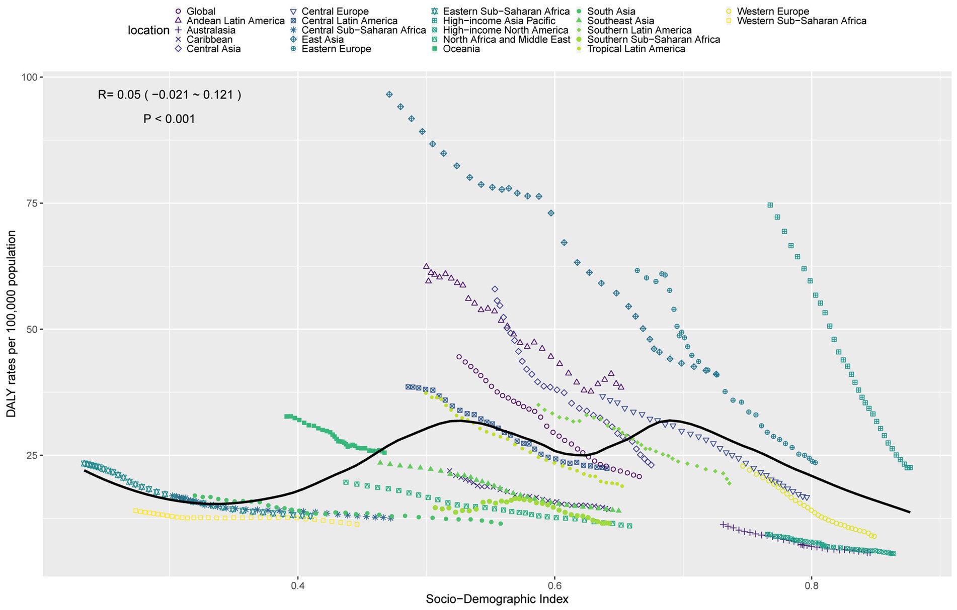 Scatter plot showing the relationship between Socio-Demographic Index (x-axis) and DALY rates per 100,000 population (y-axis) across various global regions. Each region is represented by different colored and shaped markers, with a black trend line showing a weak trend (R=0.05). P-value is less than 0.001. Regions include Global, Andean Latin America, Eastern Europe, Southeast Asia, among others, with distinct symbols and color coding.