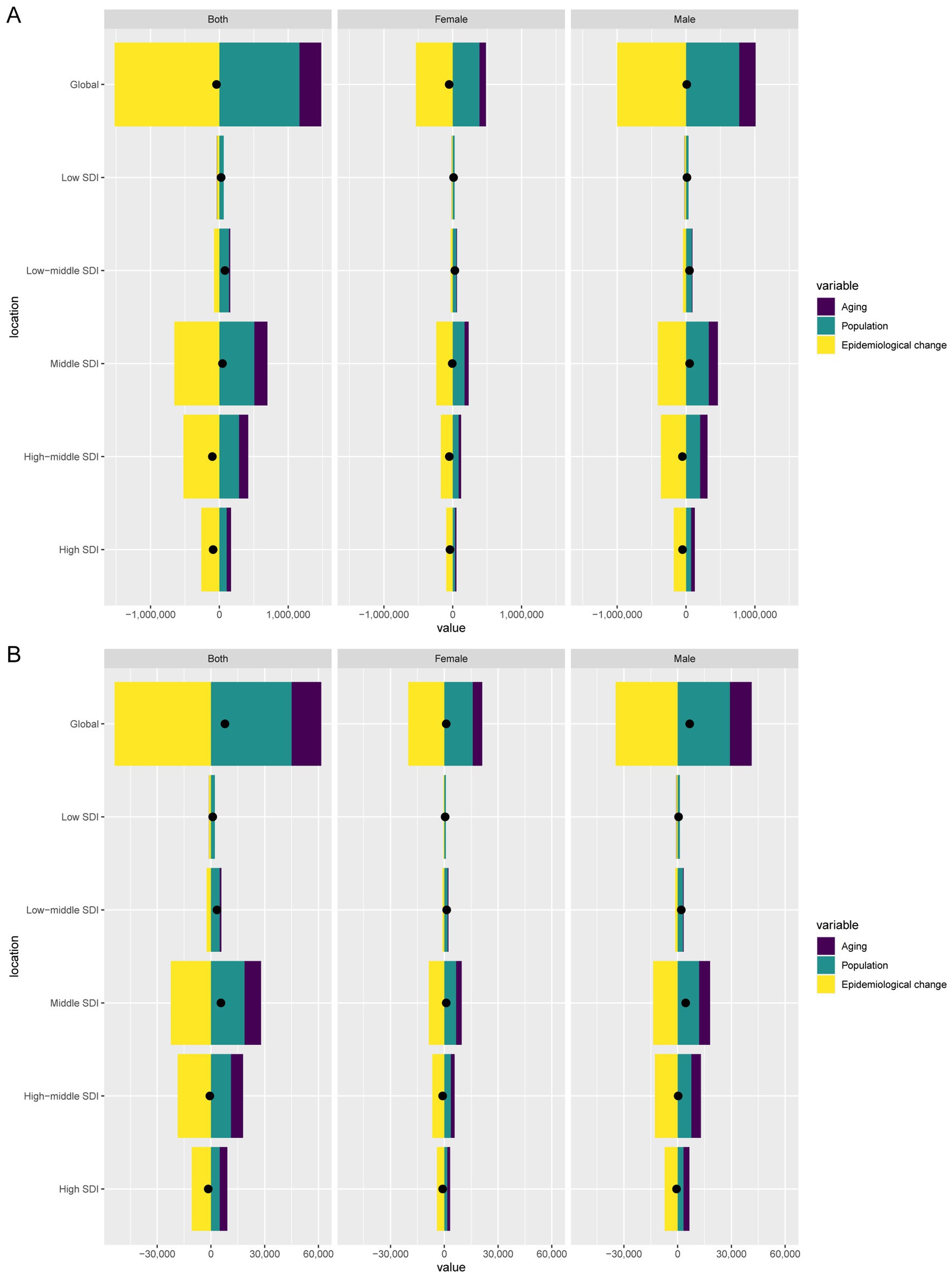 Two composite bar charts labeled A and B compare values across various locations: Global, Low SDI, Low-middle SDI, Middle SDI, High-middle SDI, and High SDI for categories Both, Female, and Male. Each bar is segmented by variables Aging, Population, and Epidemiological change in purple, yellow, and teal respectively. Chart A ranges from negative one million to one million, while Chart B ranges from negative thirty thousand to sixty thousand. Black dots indicate specific data points along the central vertical axis.