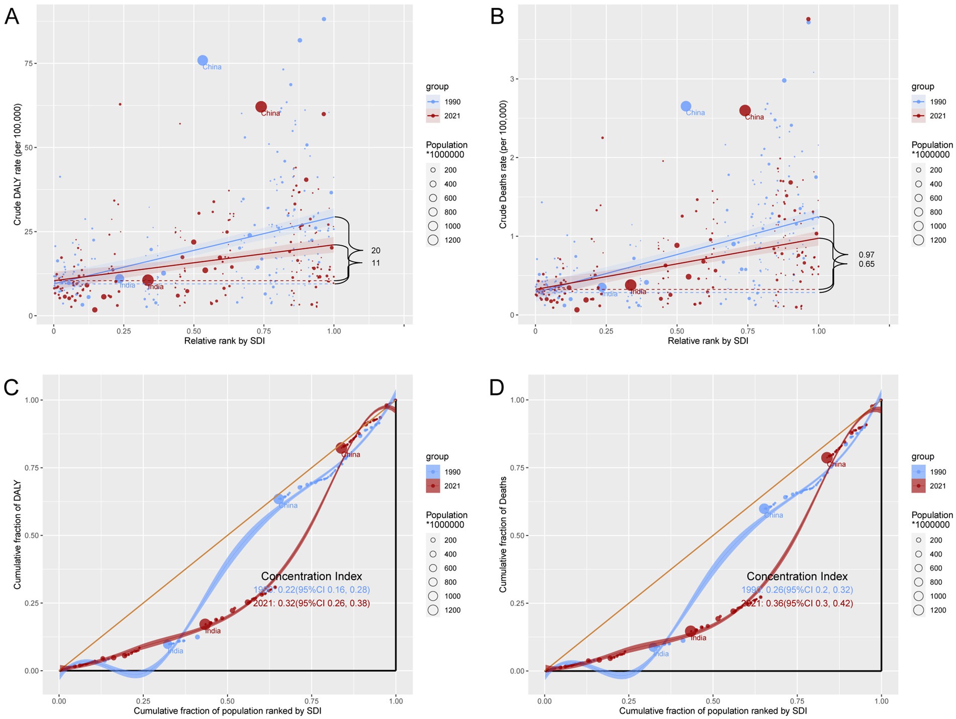 Scatter and line plots show data from 1990 and 2021 on social development index (SDI) versus crude disability-adjusted life year (DALY) rates and deaths, with population size indicated by bubble size. Plots A and B display trends in DALY and death rates, respectively. Plots C and D illustrate concentration indices for DALY and death distributions. Various countries are marked, including China and India, with arrows pointing to key data points. Population is represented by bubble size, with a color gradient distinguishing 1990 and 2021 data.