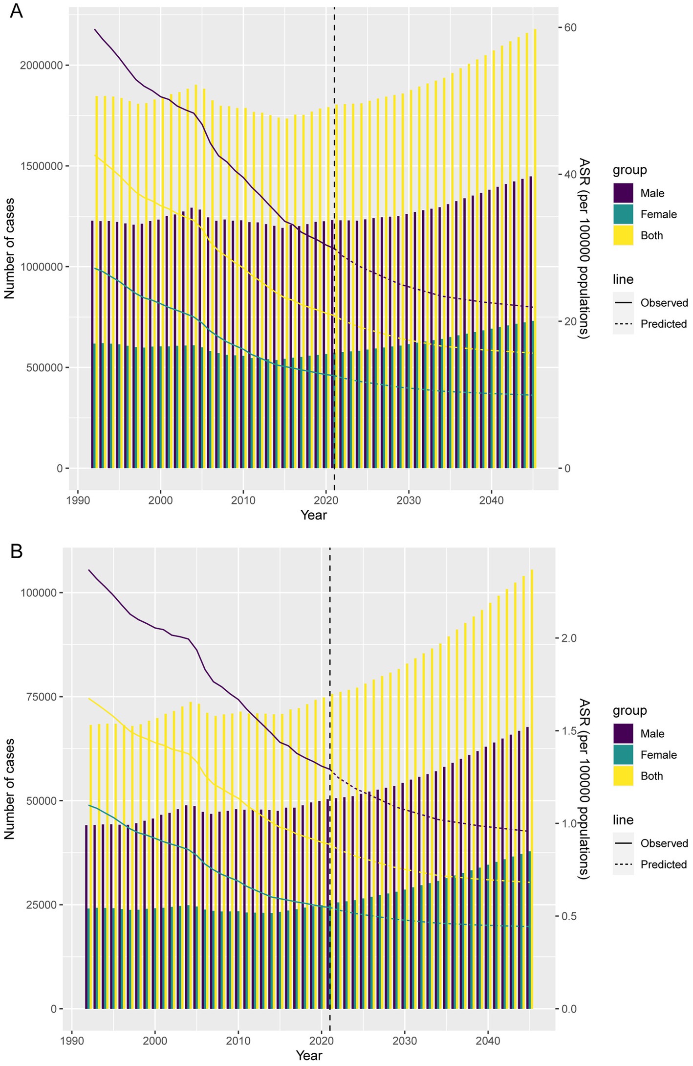 Two bar and line graphs, labeled A and B, depict the number of cases from 1990 to 2040. Each graph categorizes data by gender: male (purple), female (teal), and both (yellow). Solid lines represent observed data, while dashed lines indicate predictions. Panel A uses larger scales, showing a general increase in cases after 2020. Panel B uses smaller scales with similar trends. The y-axes display the number of cases and age-standardized rates. A vertical dashed line marks the year 2020.