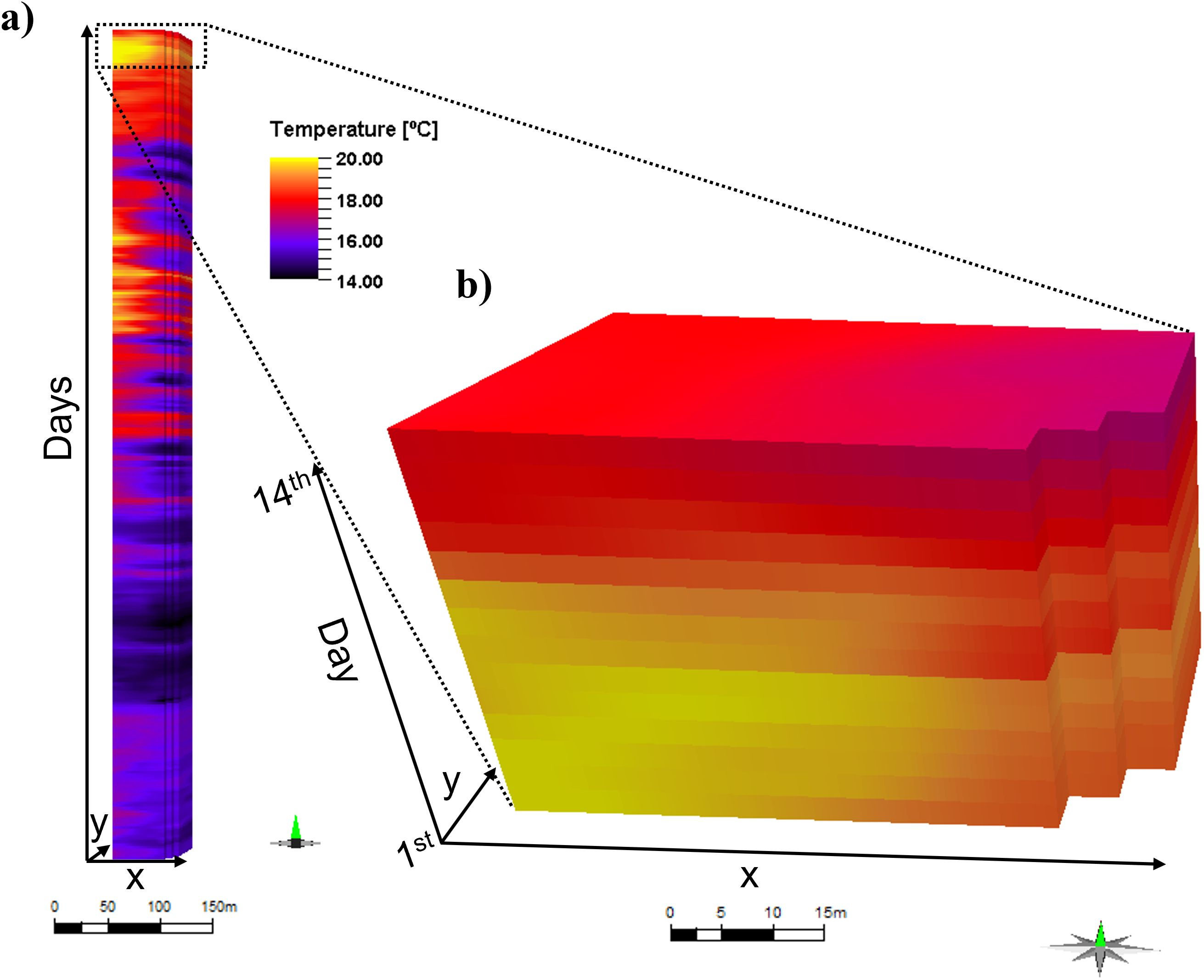 Temporal and spatial 3D temperature graphs. Panel a) shows a temporal color-coded temperature variation over one year, ranging from 14 to 20 degrees Celsius, with a color gradient from blue to red, low to high temperatures, respectively. Panel b) is a zoomed-in horizontal view of the top section, emphasizing detailed temperature distribution during the last 14 days.