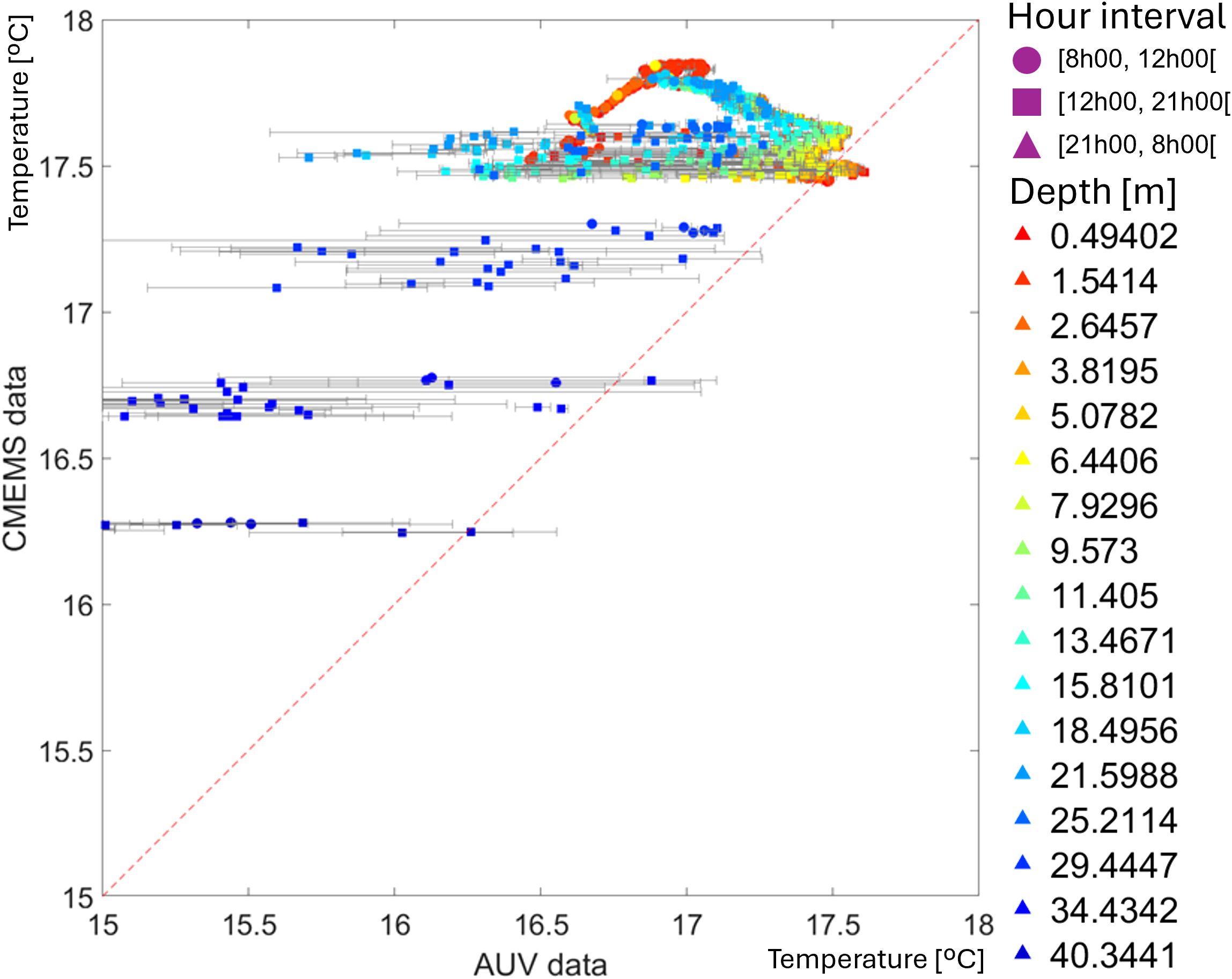 Scatter plot comparing AUV measurements and CMEMS temperature data in degrees Celsius. Points represent different depths using colored shapes, with hour intervals shown as various symbols. A diagonal red dashed line serves as a reference for the line of best fit. Values are mainly above the diagonal line.