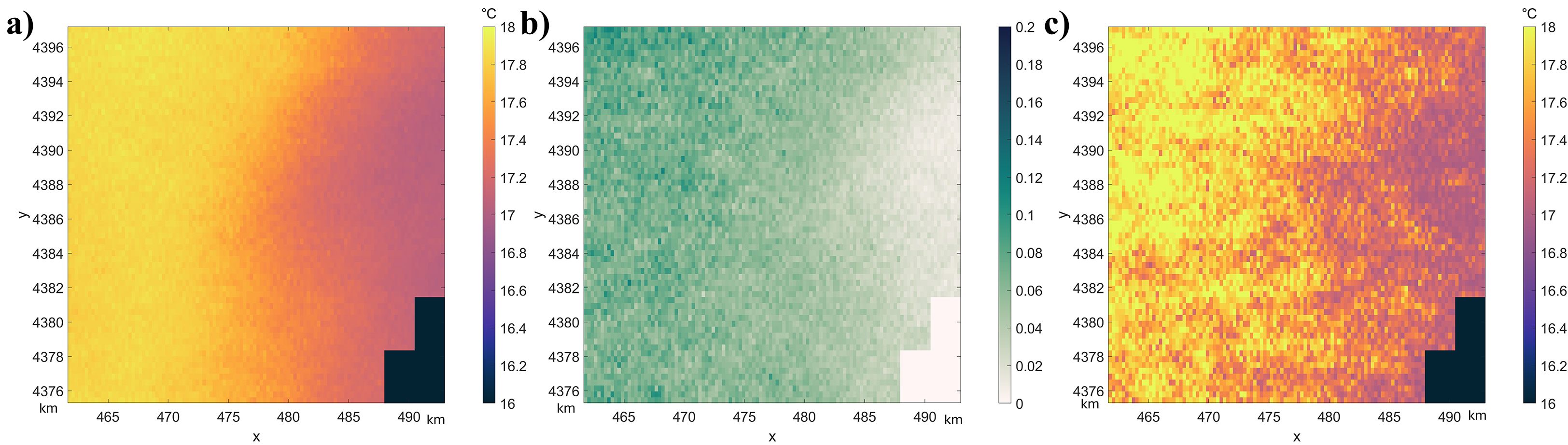 Three maps labeled a, b, and c. Panel a displays the median of temperature distributions over a grid, b the uncertainty over a grid and c the temperature of one of the realizations of the geostatistical simulation. Panel a uses a gradient from yellow to purple, showing a temperature range from sixteen to eighteen degrees Celsius. Panel b features shades of green, indicating subtle variations. Panel c uses the same color scale as panel a, suggesting a more complex distribution with values ranging up to zero point two. Axes denote distances in kilometers.