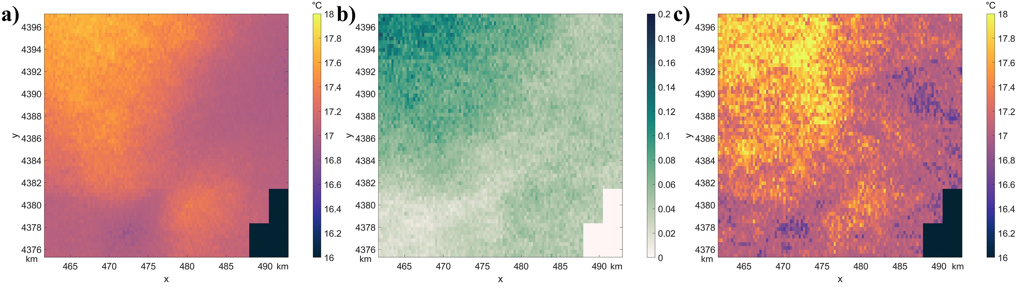 Three maps labeled a, b, and c. Panel a displays the median of temperature distributions over a grid, b the uncertainty over a grid and c the temperature of one of the realizations of the geostatistical simulation. Each map shows coordinates in kilometers along the x and y axes from four thousand three hundred seventy-six to four thousand three hundred ninety-six kilometers. Panel a uses a yellow to purple gradient, lower values are present, panel b uses a green gradient and in the location of AUV measurements the colors are fainter showing lower values, and panel c uses the same color scale as panel a. Color bars indicate temperature in degrees Celsius, ranging from sixteen to eighteen degrees in maps a and c, and values from zero-to-zero point two in map b.