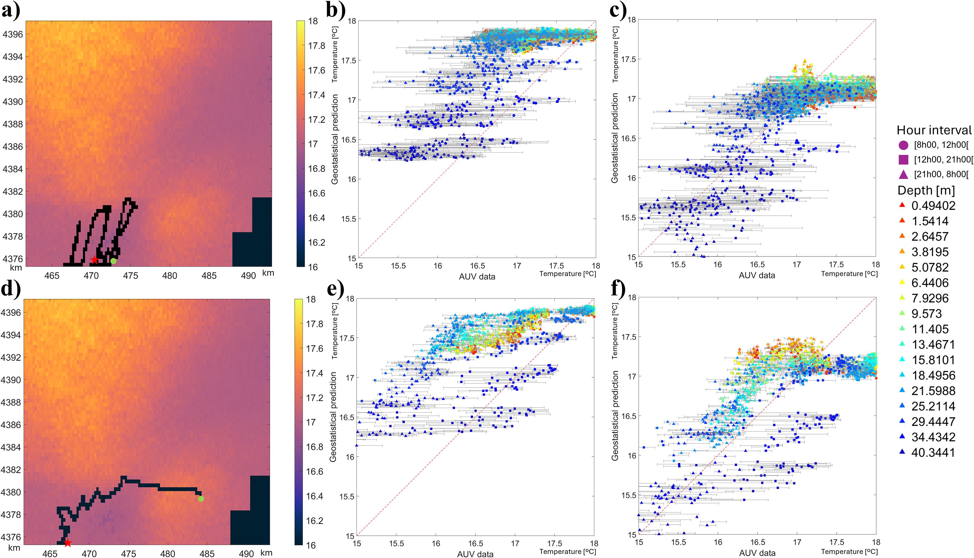 Panel of images depicting geostatistical predictions of temperature values. (a) and (d) show colored maps with black AUV path lines over a temperature gradient map in the background in degrees Celsius. (b), (c), (e), and (f) are scatter plots comparing AUV data and geostatistical predictions of temperature, with points color-coded by depth and symbols representing different hour intervals. A key on the right explains the color and symbol codes. Scatter plots b and e show data mainly above the best fit line, when scatter plots c and f the data is distributed both above and below, and close to the best fit line.