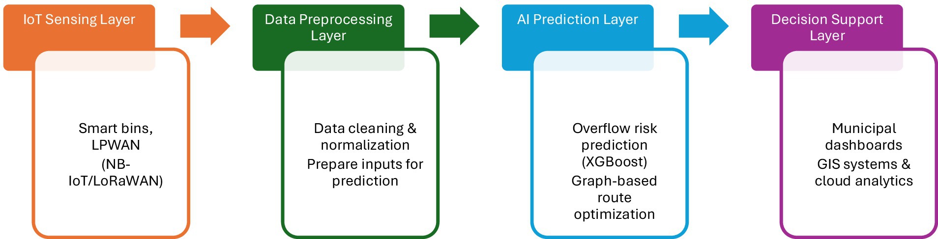 Flowchart depicting four layers of a smart waste management system. The layers are: IoT Sensing Layer with smart bins and LPWAN; Data Preprocessing Layer for data cleaning and preparation; AI Prediction Layer for overflow risk prediction and route optimization; Decision Support Layer with municipal dashboards and GIS systems. Arrows connect the layers, showing data flow progression.