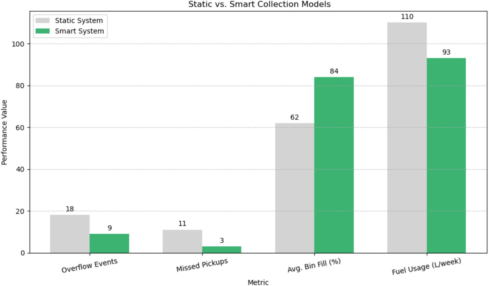 Bar chart comparing static and smart collection models on four performance metrics: overflow events, missed pickups, average bin fill percentage, and fuel usage per week. The smart system, indicated in green, shows improvements with lower values in overflow events and missed pickups, and slightly lower average bin fill compared to the static system in gray. Fuel usage is slightly reduced in the smart system.