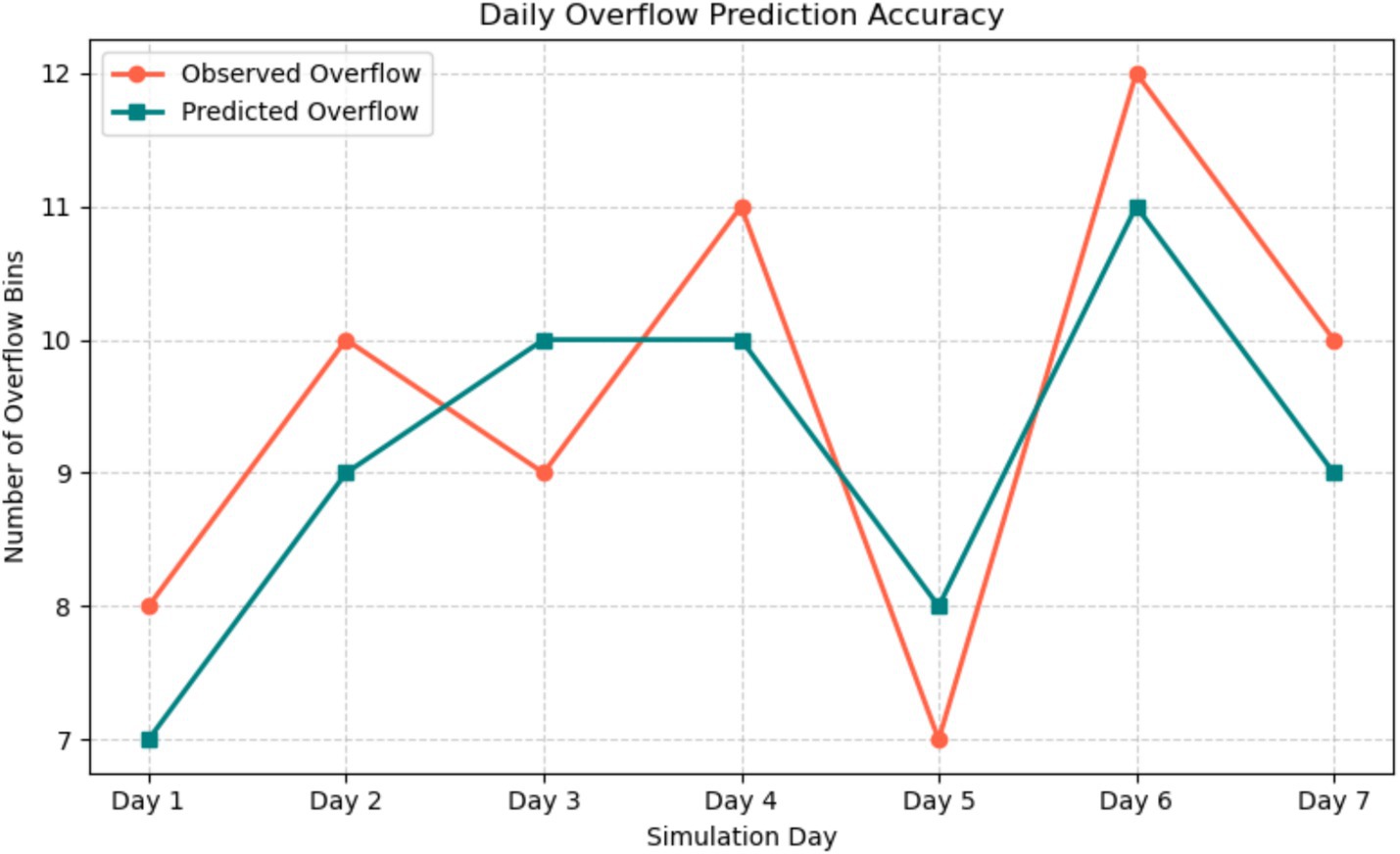 Line graph titled