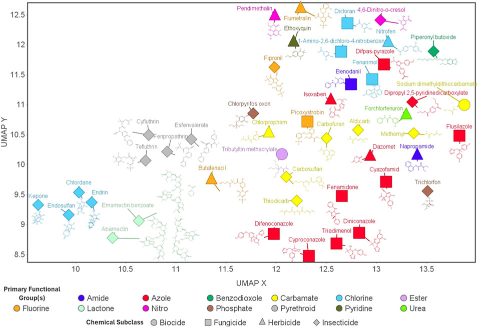 A scatter plot visualizes chemical compounds with their structures plotted on UMAP X and Y axes. Compounds are categorized by primary functional groups, indicated by different shapes and colors: amides, azoles, nitros, and others. Chemical subclasses include biocides, fungicides, herbicides, and insecticides, distinguished by specific shapes like circles, triangles, and squares. Labels identify compounds like Butafenacil and Cyfluthrin. A legend provides functional group and subclass keys.