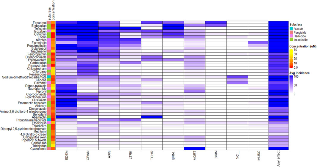 Heatmap showing the effect of various chemicals on different categories labeled at the bottom. Rows represent chemicals with subclass indications: biocide, fungicide, herbicide, and insecticide. Colors on the right indicate average incidence rates, with shades from blue to white, and colors on the left indicate concentration levels from red to yellow.