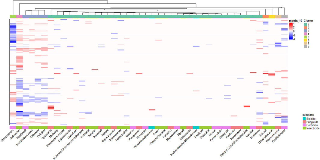 Heatmap displaying data clustered into eight groups with a dendrogram at the top. Columns represent various chemical compounds, while rows are marked with different intensities of red and blue. The color scale indicates values from -4 to 4, with red for higher values and blue for lower. Subclass categories include biocide, fungicide, herbicide, and insecticide, represented by different colors at the bottom.