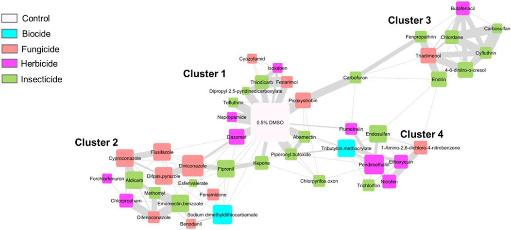 Network diagram illustrating relationships among various chemical agents categorized into four clusters. Nodes are color-coded: gray for control, cyan for biocide, red for fungicide, magenta for herbicide, and green for insecticide. Clusters 1 to 4 are labeled with interconnected nodes representing specific chemicals linked by lines indicating associations.