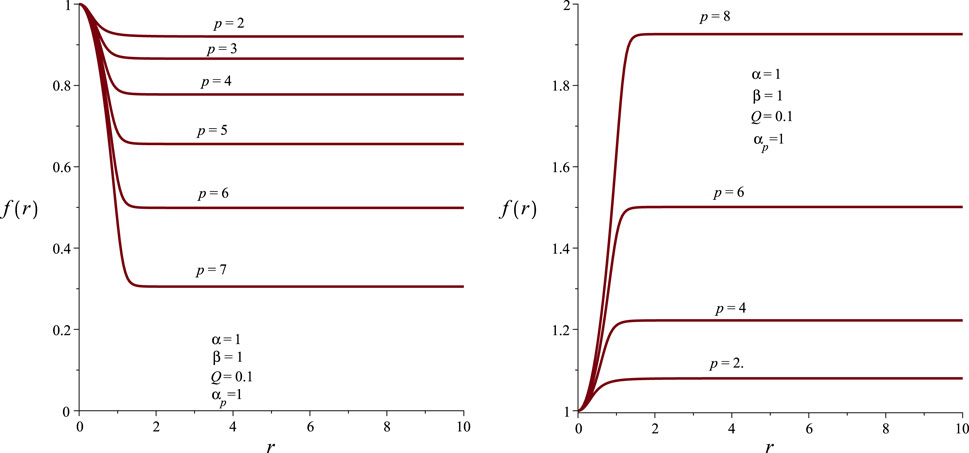 Two graphs depict functions \( f(r) \) against \( r \) for different values of \( p \). The left graph shows decreasing functions for \( p = 2 \) to \( p = 7 \). The right graph shows increasing functions for \( p = 2 \) to \( p = 8 \). Both graphs have parameters \( \alpha = 1 \), \( \beta = 1 \), \( Q = 0.1 \), and \( \alpha_p = 1 \).