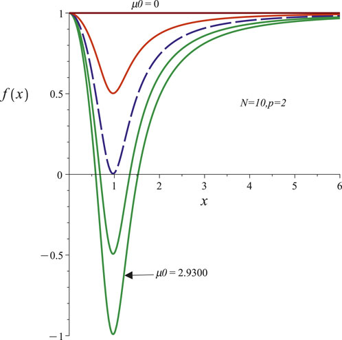 Graph showing three curves for \( f(x) \) versus \( x \) with the equation parameters \( N=10, p=2 \). The red curve represents \( \mu_0 = 0 \), the blue dashed curve is an intermediate state, and the green curve shows \( \mu_0 = 2.9300 \). Each curve displays a distinct peak and trough behavior, with the red curve remaining above one, and the green curve dipping below zero.