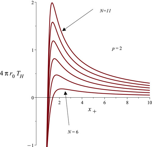 Graph depicting multiple red curves on a coordinate plane, with \( x_+ \) on the x-axis and \( 4\pi r_0 T_H \) on the y-axis. The curves, identified for \( N = 6 \) and \( N = 11 \), start high at the y-axis and taper off as \( x_+ \) increases. The label \( p = 2 \) is included. Arrows point to specific curves for emphasis.