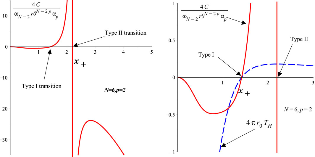 Graph comparing two transitions. Left graph shows Type I and Type II transitions with variables \( N=6 \) and \( p=2 \). Right graph contrasts Type I and Type II using red and blue lines, indicating transitions and equations.