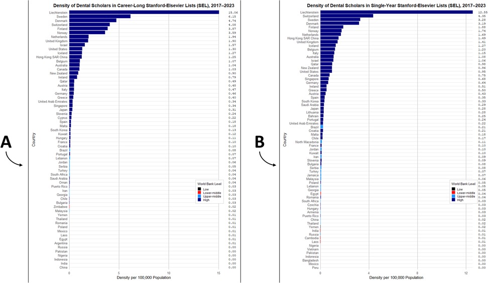 Graph A shows the density of dental scholars in career-long Stanford-Elsevier lists from 2017 to 2023, ranked by country. Liechtenstein leads with 15.06 scholars per 100,000 population. Graph B displays the single-year density for the same period, with Liechtenstein again leading at 12.55 per 100,000. Countries are color-coded by World Bank income levels.