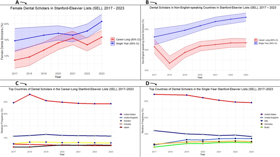 Four line graphs labeled A to D analyzing dental scholars in Stanford-Elsevier lists from 2017 to 2023. Graph A shows an increase in female dental scholars. Graph B shows growth in non-English-speaking dental scholars. Graph C compares top countries in the career-long list, with the United States leading. Graph D compares top countries in the single-year list, again with the United States leading. Each graph includes confidence intervals and a legend.