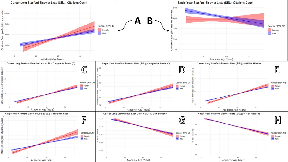Graphs comparing academic performance metrics by gender across academic age. Panels A and B display citation counts, showing an increasing trend in career-long data but decreasing for single-year data. Panels C and D illustrate composite scores, both increasing with age. Panel E shows a rising trend in the modified H-index. Panels F and G compare modified H-index and percentage of self-citations for single-year and career-long data, showing similar trends. Panel H shows a decrease in self-citation percentage. Gender is represented by red for females and blue for males, with shading indicating confidence intervals.