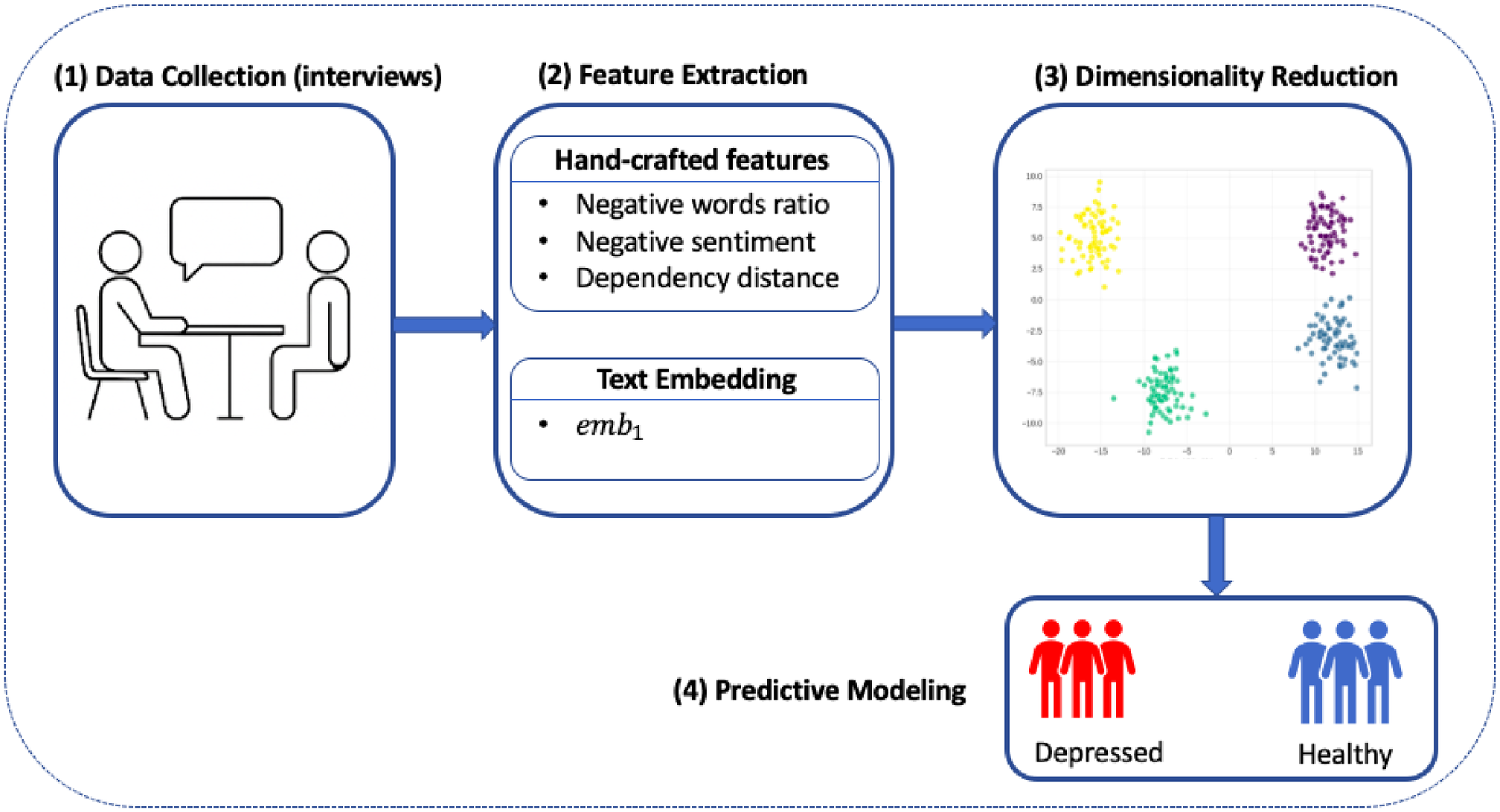 Flowchart illustrating four steps: (1) Data Collection through interviews, shown by two people at a table. (2) Feature Extraction with hand-crafted features like negative words ratio and text embedding. (3) Dimensionality Reduction, represented by a scatter plot. (4) Predictive Modeling, indicating classification into \"Depressed\" (red icons) and \"Healthy\" (blue icons).