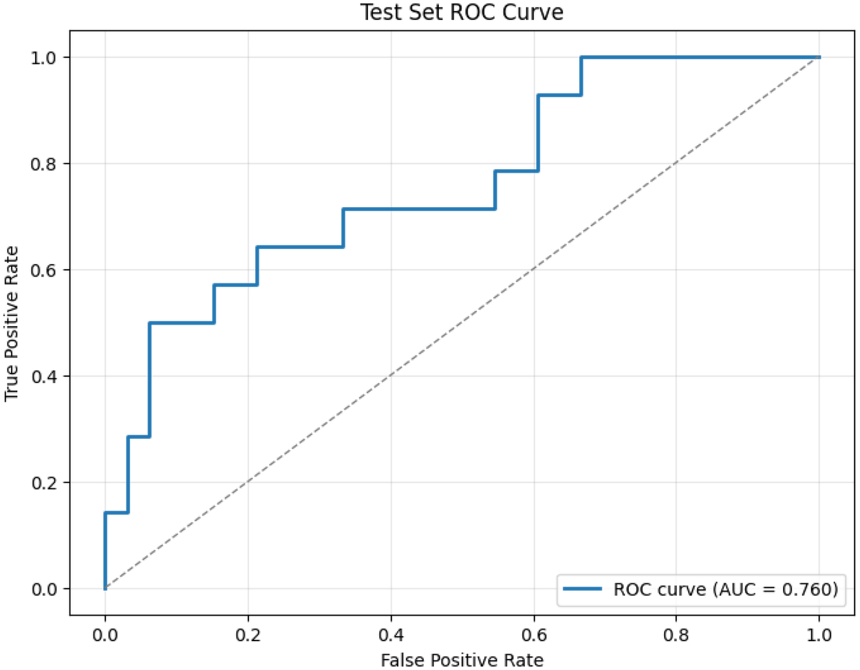 ROC curve for a test set, showing the tradeoff between true positive rate and false positive rate. The curve is above the diagonal baseline, indicating a model with some predictive power. The area under the curve (AUC) is 0.760.
