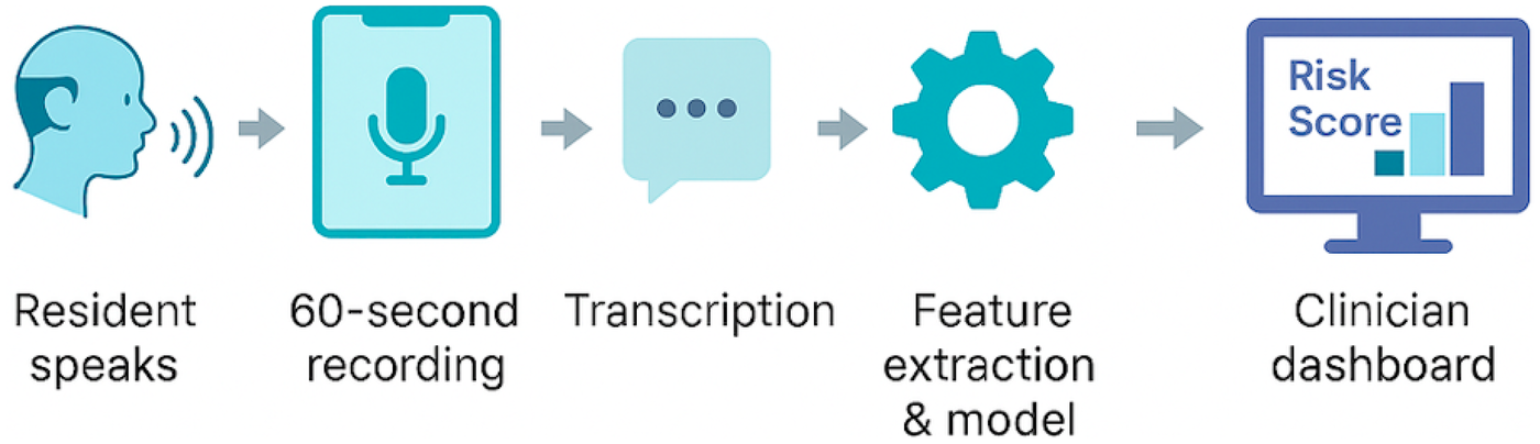 Flowchart depicting a process: A resident speaks, and the speech is recorded for 60 seconds. This recording is transcribed, followed by feature extraction and modeling. Results are displayed as a risk score on a clinician's dashboard.