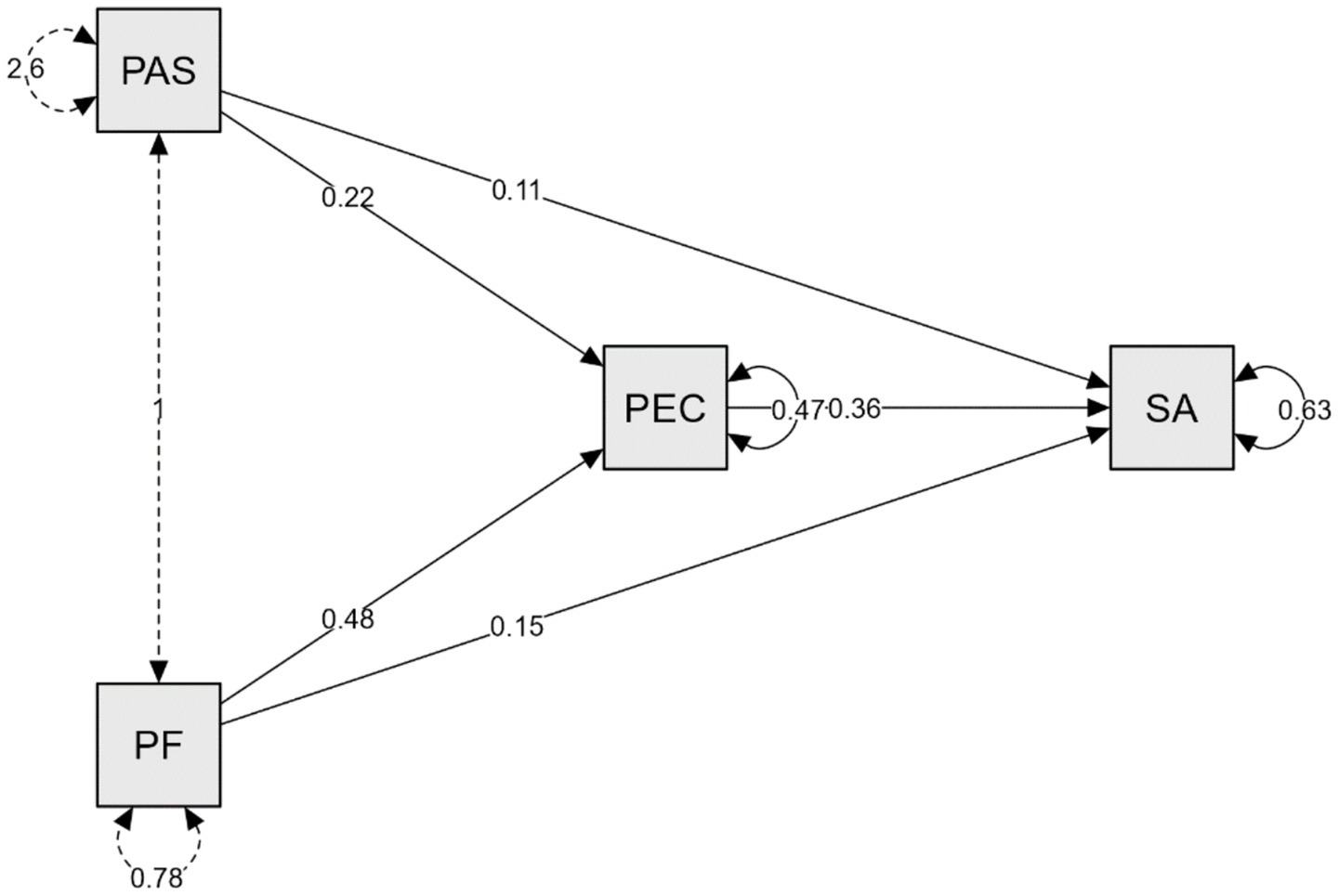 Diagram showing a network of four labeled nodes: PAS, PEC, PF, and SA. PAS connects to PEC with a weight of 0.22 and to SA with 0.11. PEC connects to SA with weights 0.36 and has a loop weight of 0.47. PF connects to PEC with 0.15 and to PAS with 0.48. There are loop weights around PAS (2.6) and PF (0.78), and a dashed arrow connects PAS to PF with a weight of 1. SA has a loop with a weight of 0.63.