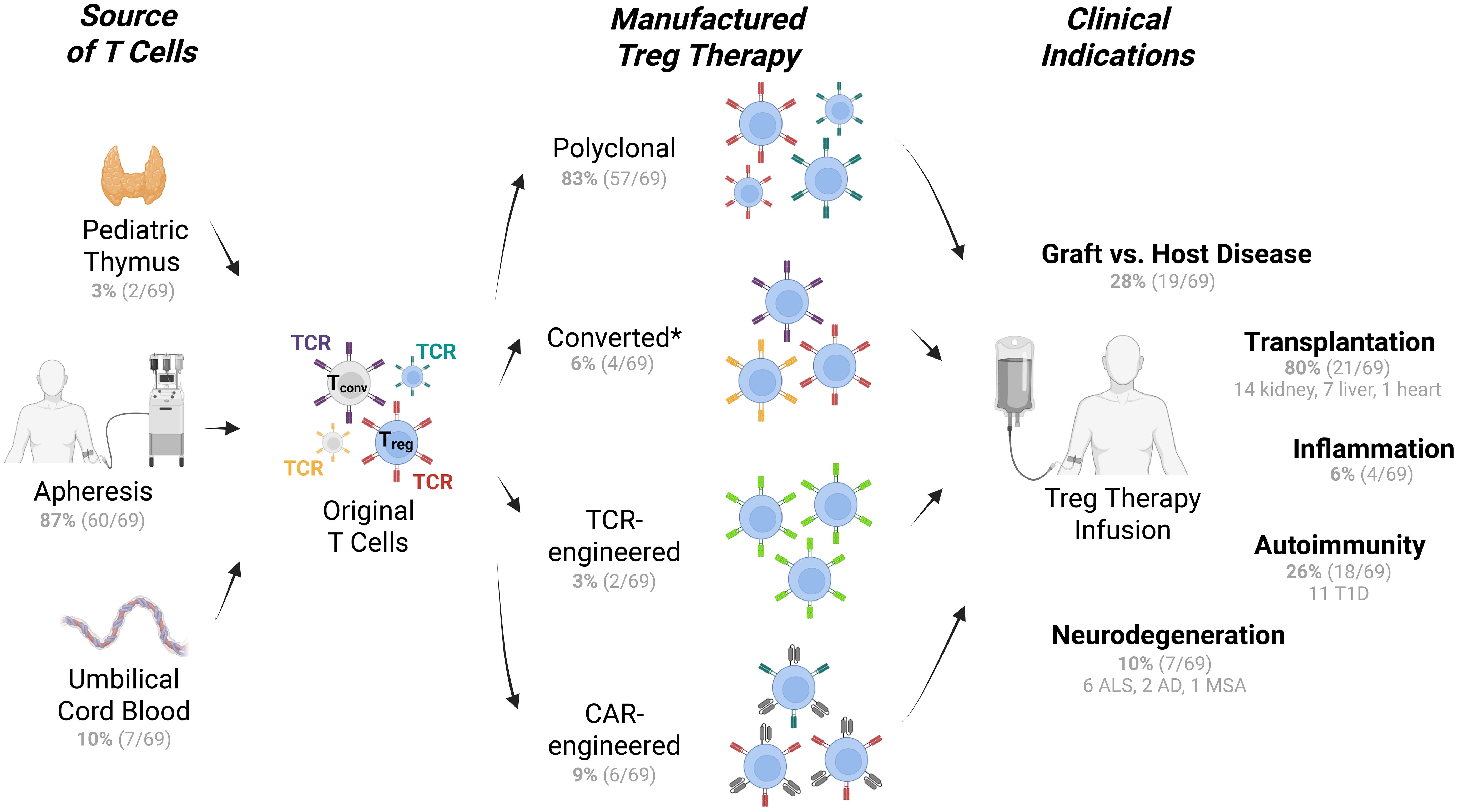 Sources of T cells are pediatric thymus, apheresis, and umbilical cord blood. Original T cells are either polyclonal, converted, TCR engineered, or CAR engineered for Treg therapy. Clinical indications include graft versus host disease, transplantation, inflammation, autoimmunity, and neurodegeneration. The number of trials that implemented each design aspect of Treg therapy are provided.