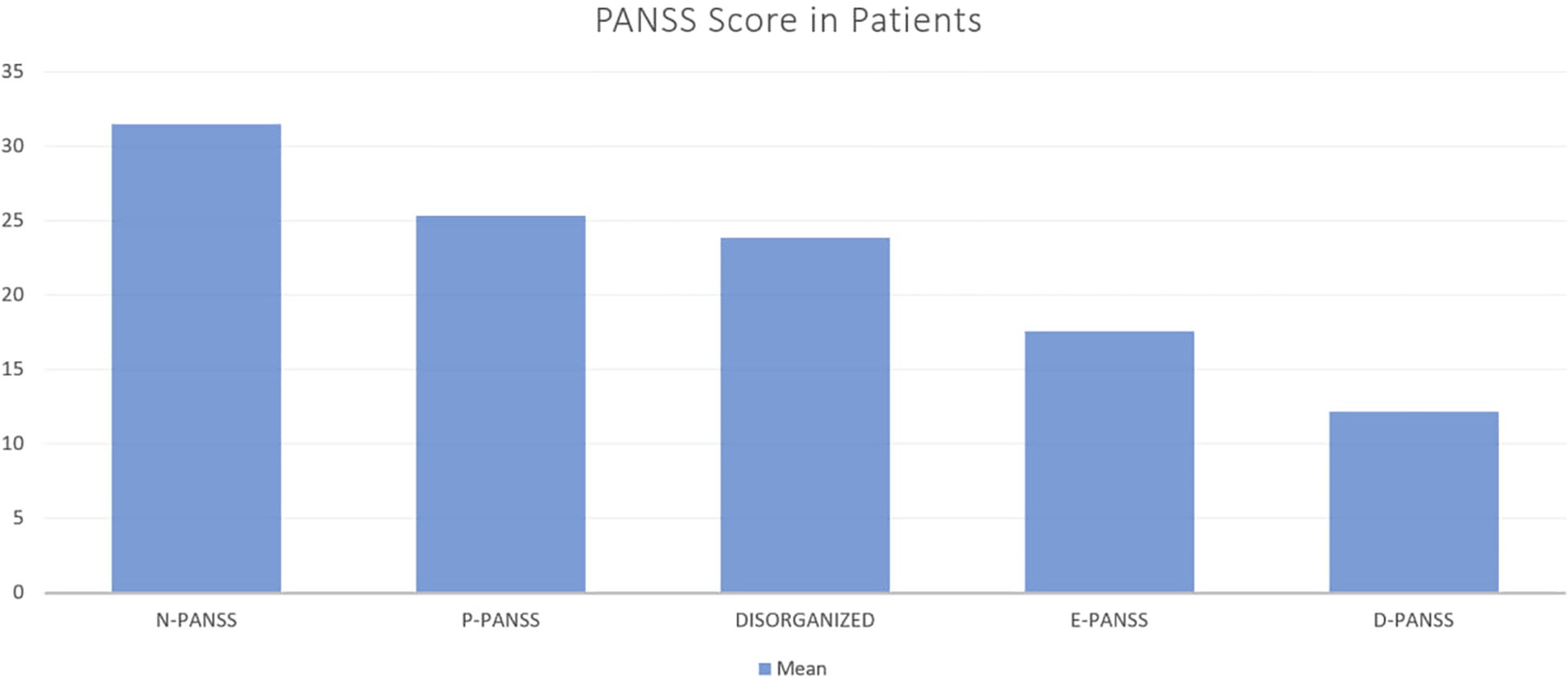 Bar graph depicting PANSS scores in patients, with five categories: N-PANSS, P-PANSS, DISORGANIZED, E-PANSS, and D-PANSS. N-PANSS has the highest score around 30, while D-PANSS is the lowest, approximately 15.