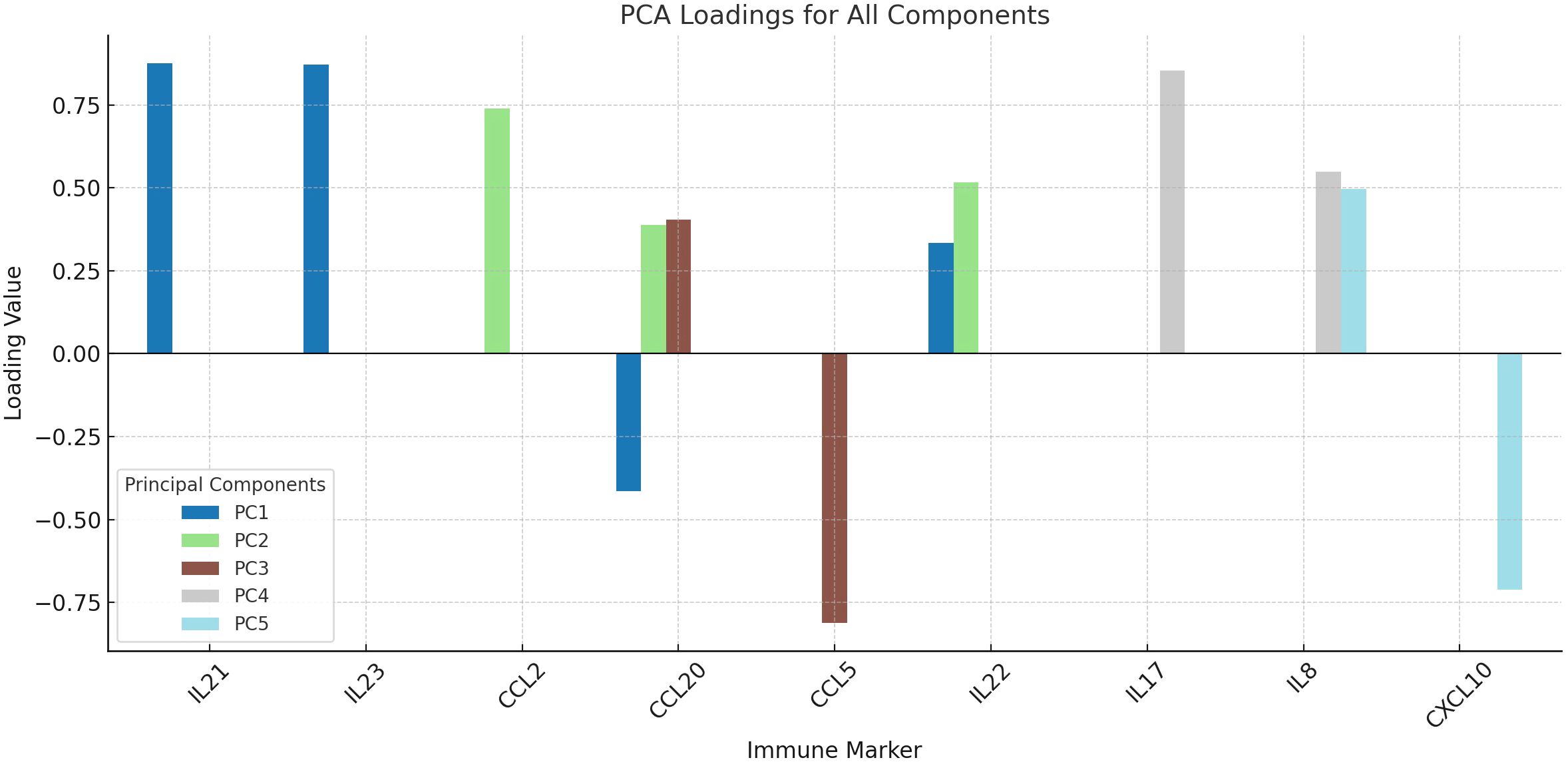 Bar chart titled “PCA Loadings for All Components” showing loading values for different immune markers: IL21, IL23, CCL2, CCL20, CCL5, IL22, IL17, IL8, CXCL10. Each marker is represented by bars in different colors indicating principal components (PC1 to PC5). Key indicates colors for each principal component. Positive and negative loading values are displayed on the y-axis.