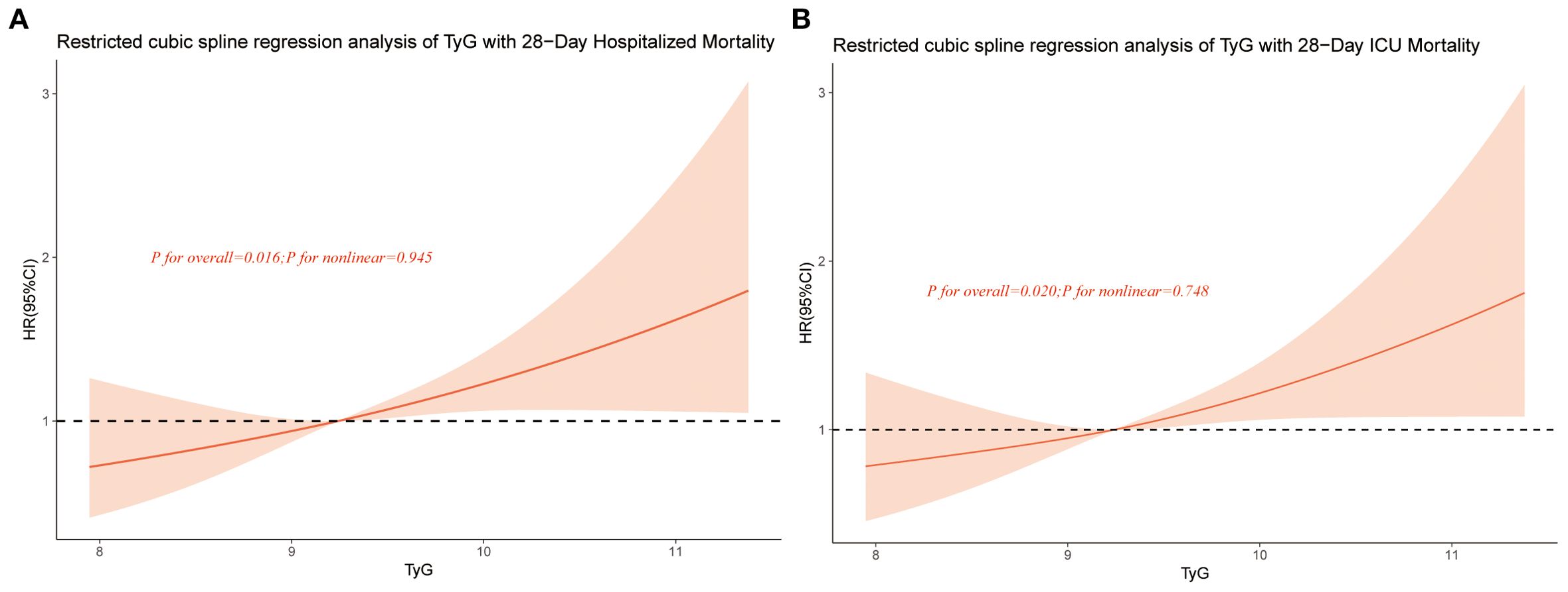 Two line graphs, A and B, display the relationship between the triglyceride-glucose index (TyG) and hazard ratio with a 95% confidence interval (CI). Graph A shows a rising hazard ratio peaking above 3.5 as TyG increases. Graph B also indicates an upward trend, reaching beyond 5. Both graphs include a dashed line at hazard ratio 1.0. P-values for overall and nonlinear trends are noted: A shows 0.011 and 0.991, B shows 0.006 and 0.307, respectively. The shaded area represents the confidence interval.