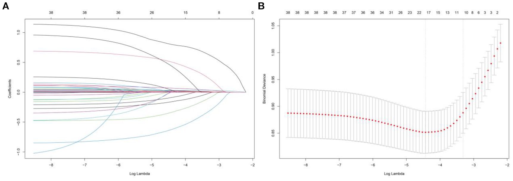 Panel A shows a plot of regression coefficients versus log lambda values in a LASSO regression, with lines representing different predictors. Panel B presents a plot of binomial deviance versus log lambda, with red dots indicating deviance values and vertical lines showing error ranges.