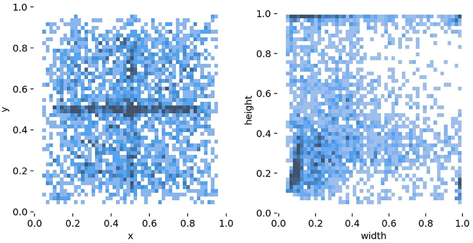 Two scatter plots show different data distributions. The left plot maps ‘x’ against ‘y’, with denser points around 0.5 on both axes, creating cross-like formations. The right plot compares ‘width’ to ‘height’, with denser areas near the left vertical border and central bottom areas, also forming distinct lines. Both plots use a blue color scheme with darker blue denoting higher density.