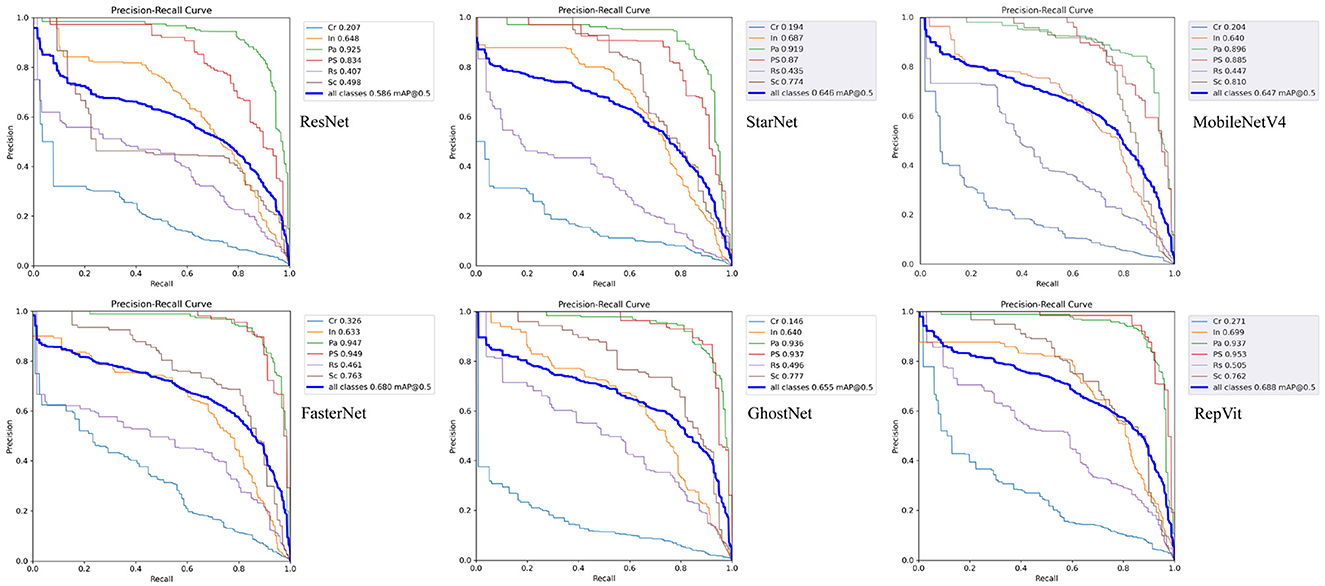Precision-recall curves for six models: ResNet, StarNet, MobileNetV4, FasterNet, GhostNet, and RepVit. Each graph shows precision versus recall for various thresholds, with individual class and all-class average metrics.