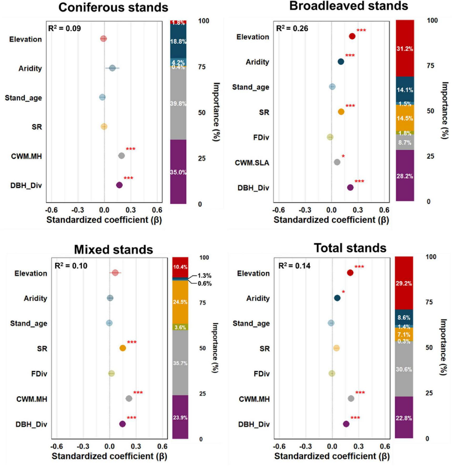 Four scatterplot panels show the standardized coefficients and importance of various factors for different forest stand types: coniferous, broadleaved, mixed, and total stands. Each panel lists factors like elevation, aridity, and stand age on the y-axis with corresponding standardized coefficient values on the x-axis. Importance percentages are indicated on the right of each plot. R-squared values vary from 0.09 to 0.26. Notable statistical significance is marked with asterisks. Colors denote different levels of impact across the panels.