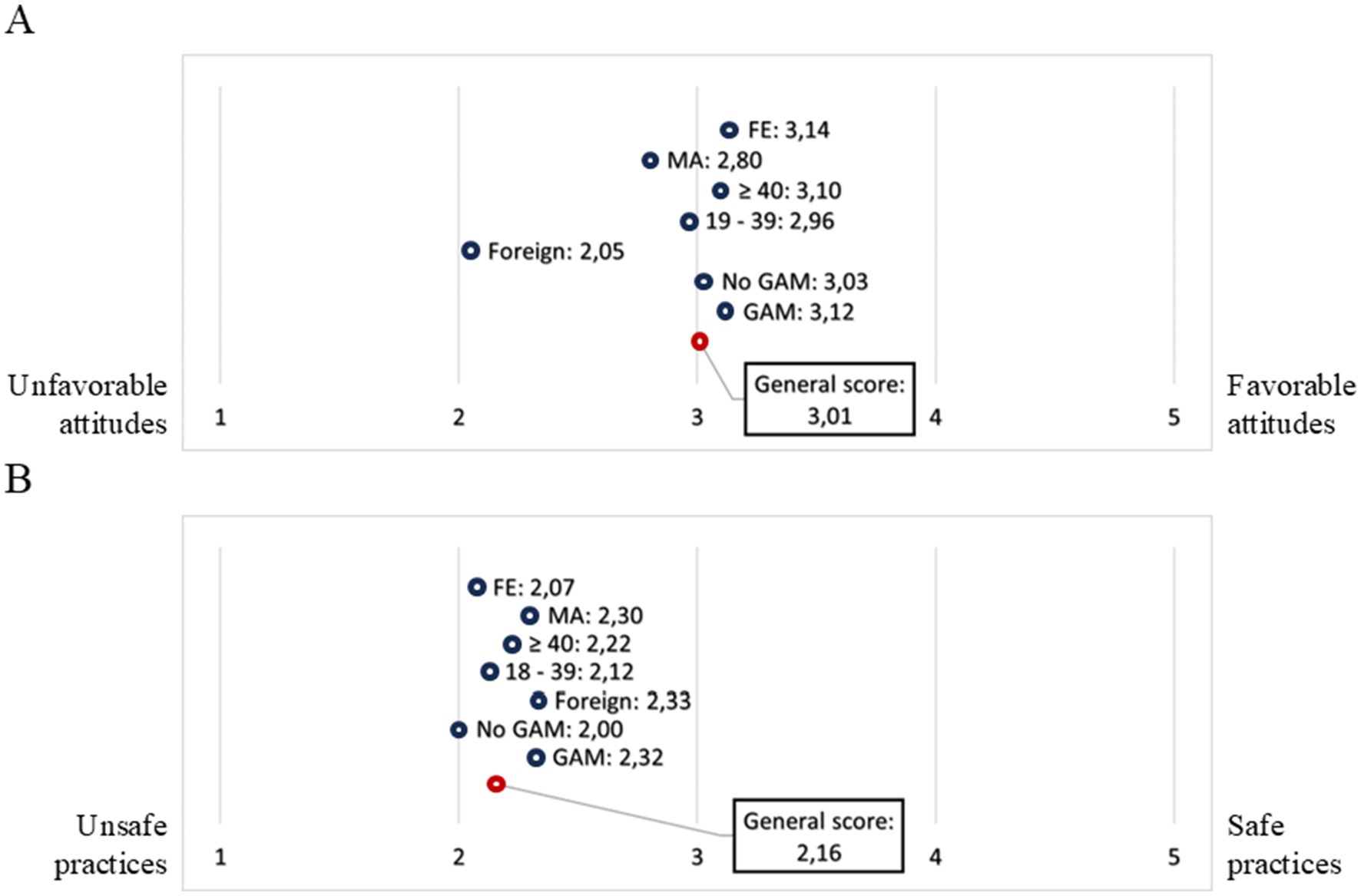 Chart with two sections, A and B. A shows attitudes, with a general score of 3.01 indicating a shift from unfavorable to favorable attitudes. Individual scores: FE 3.14, MA 2.80, ages 40 or above 3.10, ages 19-39 2.96, foreign 2.05, No GAM 3.03, GAM 3.12. B displays practices, with a general score of 2.16 indicating a move from unsafe to safe practices. Individual scores: FE 2.07, MA 2.30, ages 40 or above 2.22, ages 18-39 2.12, foreign 2.33, No GAM 2.00, GAM 2.32.