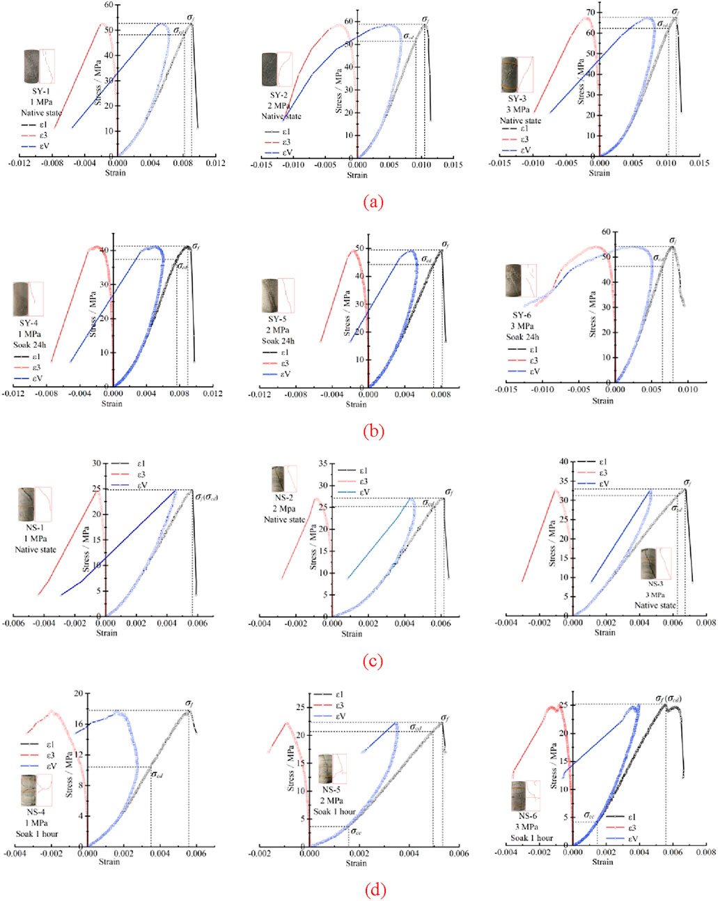 Graphs display stress-strain curves for different materials under varying conditions. Panels (a) to (d) present data for SY and NS materials at pressures of 1, 2, and 3 MPa, in both native and soaked states. Insets showcase the material before testing. Strain is on the x-axis, stress is on the y-axis. Three curves are evident in some graphs, labeled as ε1, ε3, and εV. Differences in the peak stress values and strain behaviors are noticeable across panels. Each graph includes specific details for understanding material properties.