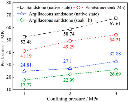 Graph depicting peak stress versus confining pressure for different rock types. Black squares show sandstone in native state, red circles show sandstone soaked for twenty-four hours, blue triangles show argillaceous sandstone in native state, and green diamonds show argillaceous sandstone soaked for one hour. Peak stress increases with confining pressure for all materials, with sandstone in its native state showing the highest values.