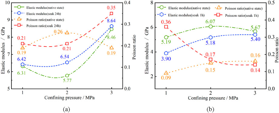 Two graphs compare the elastic modulus and Poisson ratio under varying confining pressures. Graph (a) shows native and 24-hour soak states; elastic modulus and Poisson ratio values increase with pressure. Graph (b) shows native and one-hour soak states, indicating similar trends with lower values than graph (a). Key markers: green circles and orange triangles for native states, blue hexagons and red squares for soaked states.