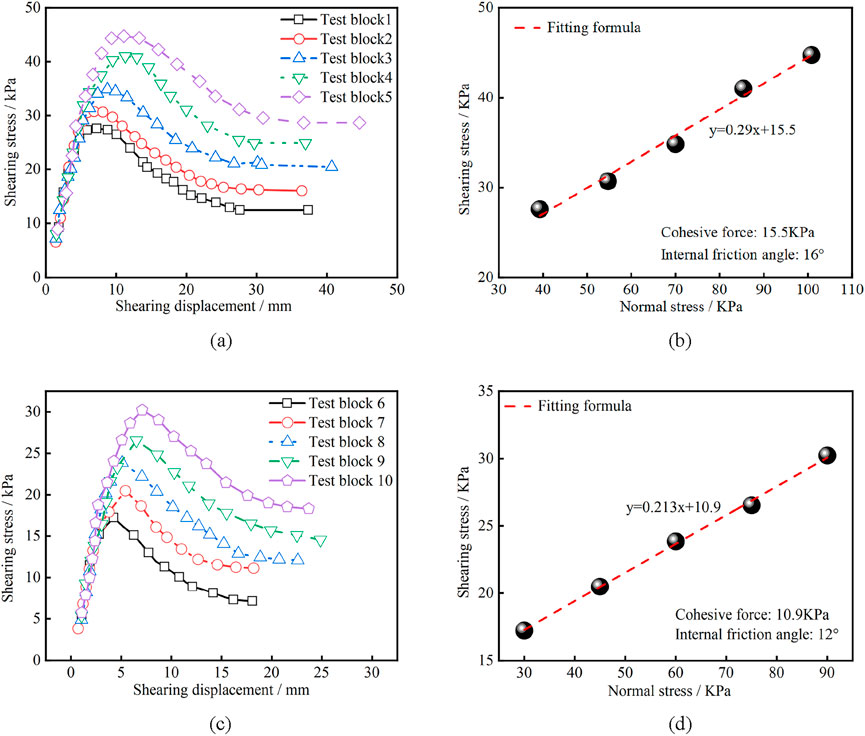 (a) Line graph showing shearing stress (kPa) versus shearing displacement (mm) for test blocks 1 to 5 with varying curves. (b) Scatter plot with a fitting formula line showing shearing stress versus normal stress; equation y=0.29+15.5, with cohesive force 15.5 kPa and internal friction angle 16 degrees. (c) Line graph showing shearing stress versus shearing displacement for test blocks 6 to 10 with different curves. (d) Scatter plot with a fitting formula line showing shearing stress versus normal stress; equation y=0.213+10.9, with cohesive force 10.9 kPa and internal friction angle 12 degrees.
