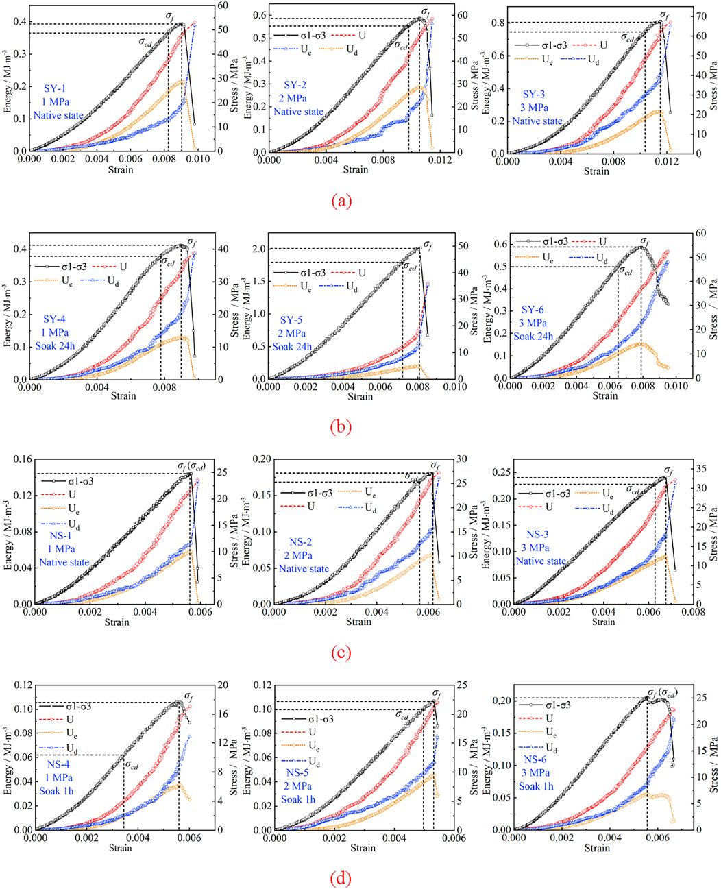 A series of twelve line graphs are presented, organized into four groups labeled (a), (b), (c), and (d). Each graph displays stress (sigma one minus sigma three), different energy states (U, Uc, Ud, and U4), and strain on rock samples under various conditions: native state or after soaking for 24 hours or 1 hour at pressures of 1 MPa, 2 MPa, or 3 MPa. The x-axis shows strain, while the left y-axis shows energy (MJ/m³) and the right y-axis shows stress (MPa). Each curve represents different measurement parameters, denoted by solid and dashed lines.