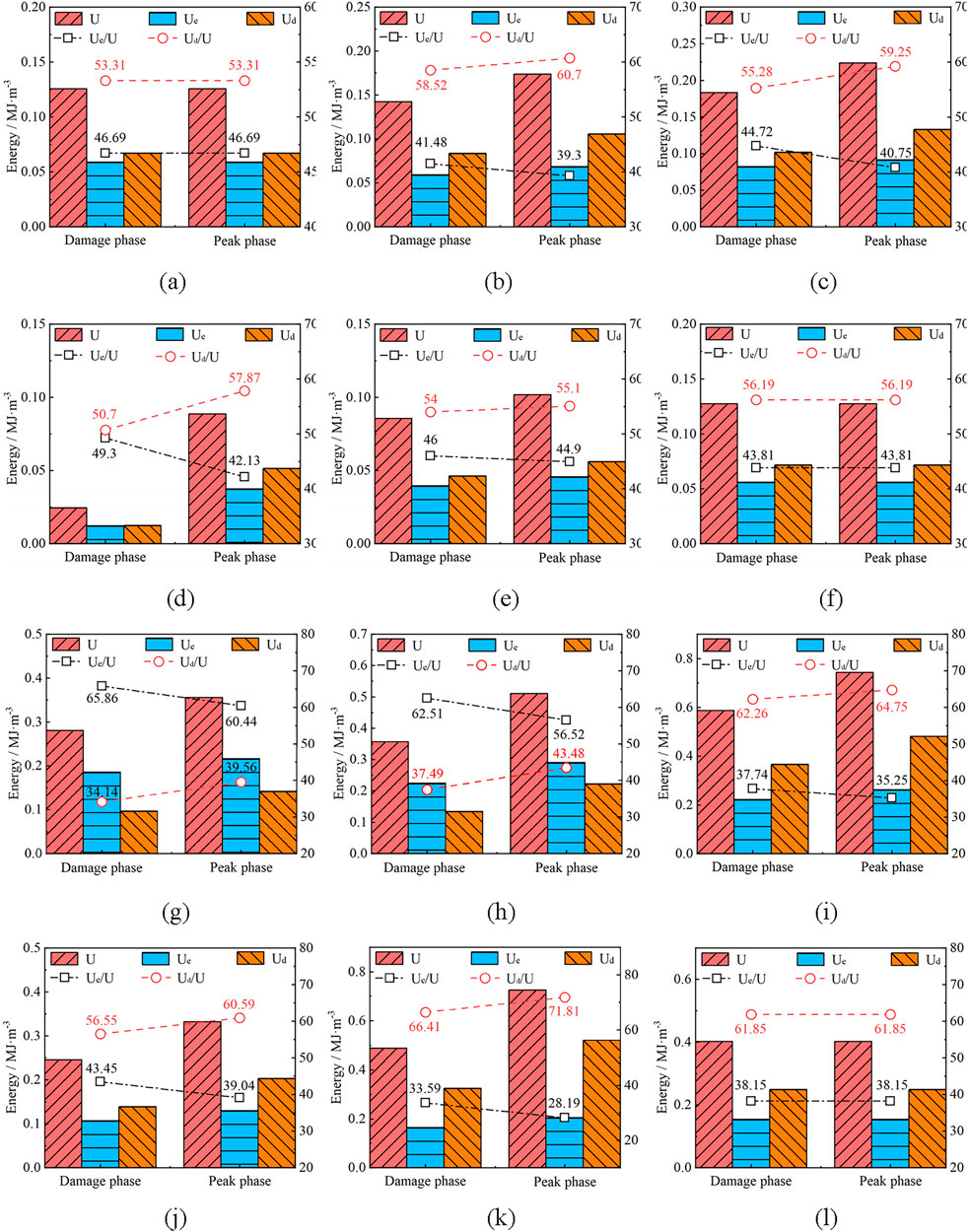 Twelve bar graphs (labeled a to l) compare energy during the damage and peak phases. They show four energy types: U (red), Uc (blue), Uf (striped red), and Ut (striped orange). Each graph also displays data points for Uc/U and Uf/U ratios, represented by squares and circles. Numerical values and dotted lines illustrate trends across graphs.