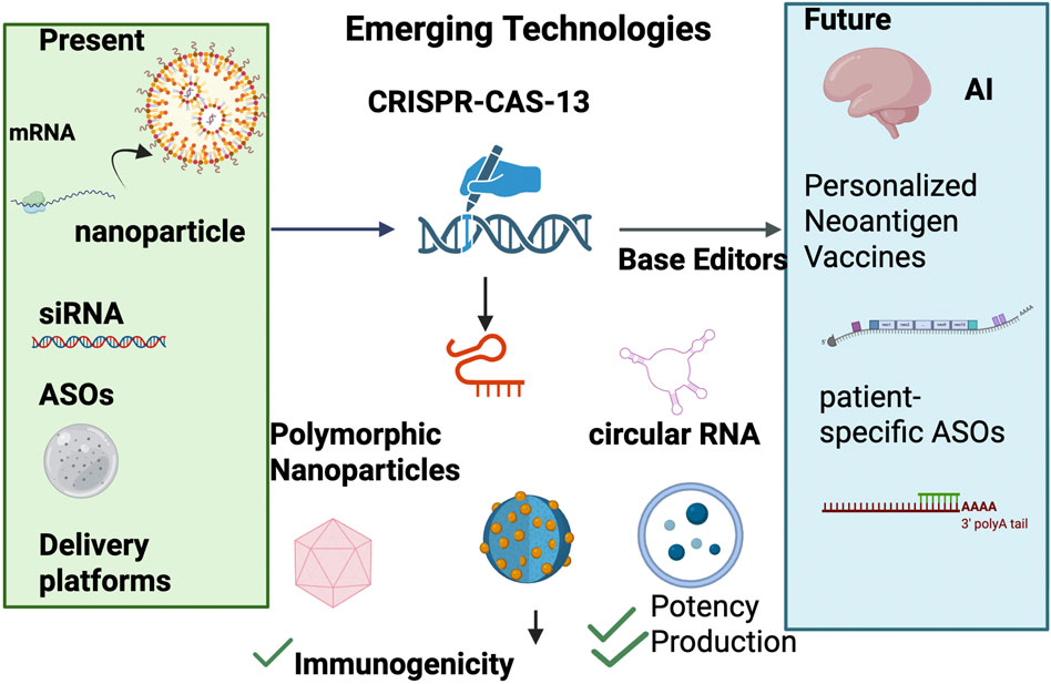 Diagram comparing present and future technologies in genetic engineering. On the left,