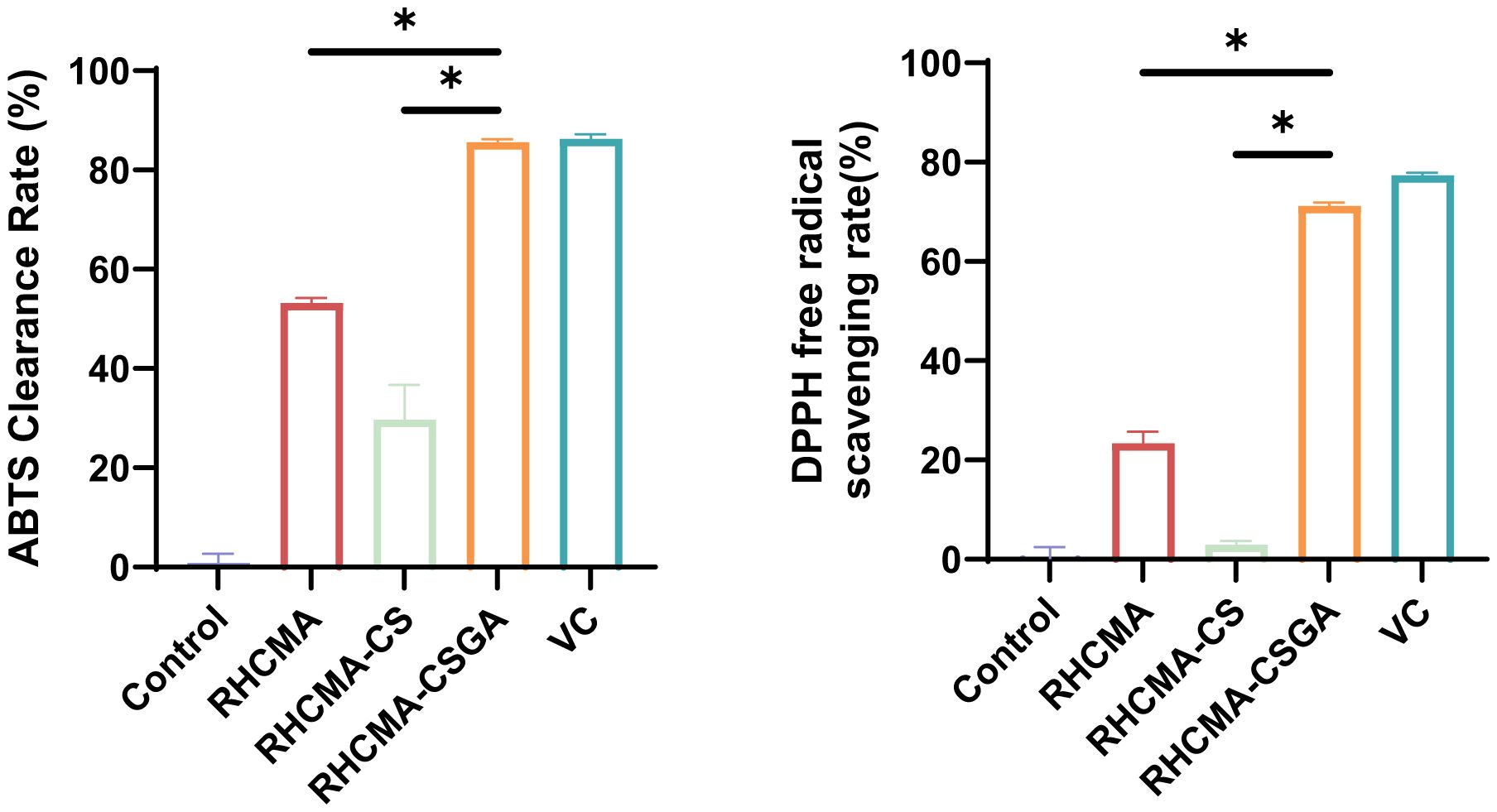 Bar charts comparing antioxidant activities measured by ABTS clearance rate and DPPH free radical scavenging rate across five different groups: Control, Col III/MA, Col III/MA + CS, Col III/MA + CSGA, and VC. The Col III/MA + CSGA and VC groups show higher percentages in both assays, indicating significant antioxidant activity, as denoted by asterisks.