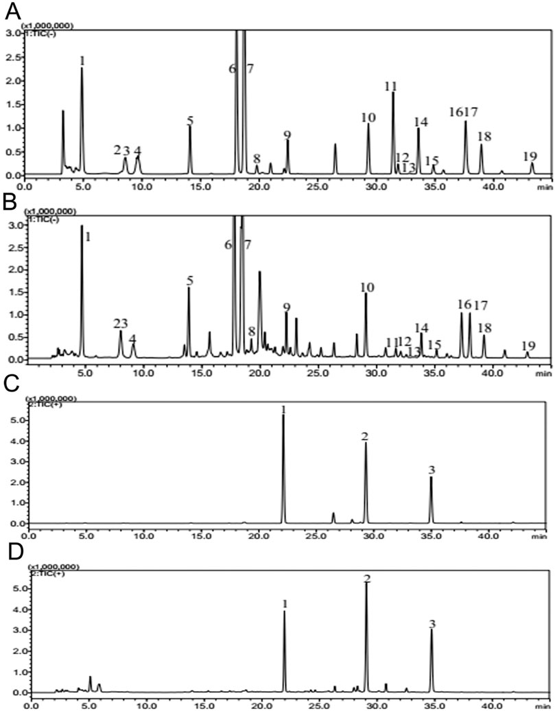 Four chromatograms labeled A, B, C, and D, showing retention time in minutes on the x-axis and intensity on the y-axis. A and B feature numerous peaks labeled 1 to 19. C and D display fewer, prominent peaks labeled 1 to 3.
