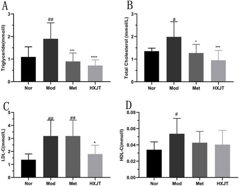 Bar graphs labeled A, B, C, and D show biochemical markers. A displays triglyceride levels; B shows total cholesterol; C illustrates LDL cholesterol; D presents HDL cholesterol. Groups labeled Nor, Mod, Met, and HXJT are compared. Mod generally shows higher levels, while Met and HXJT are lower. Statistical significance is indicated by symbols like # and *.