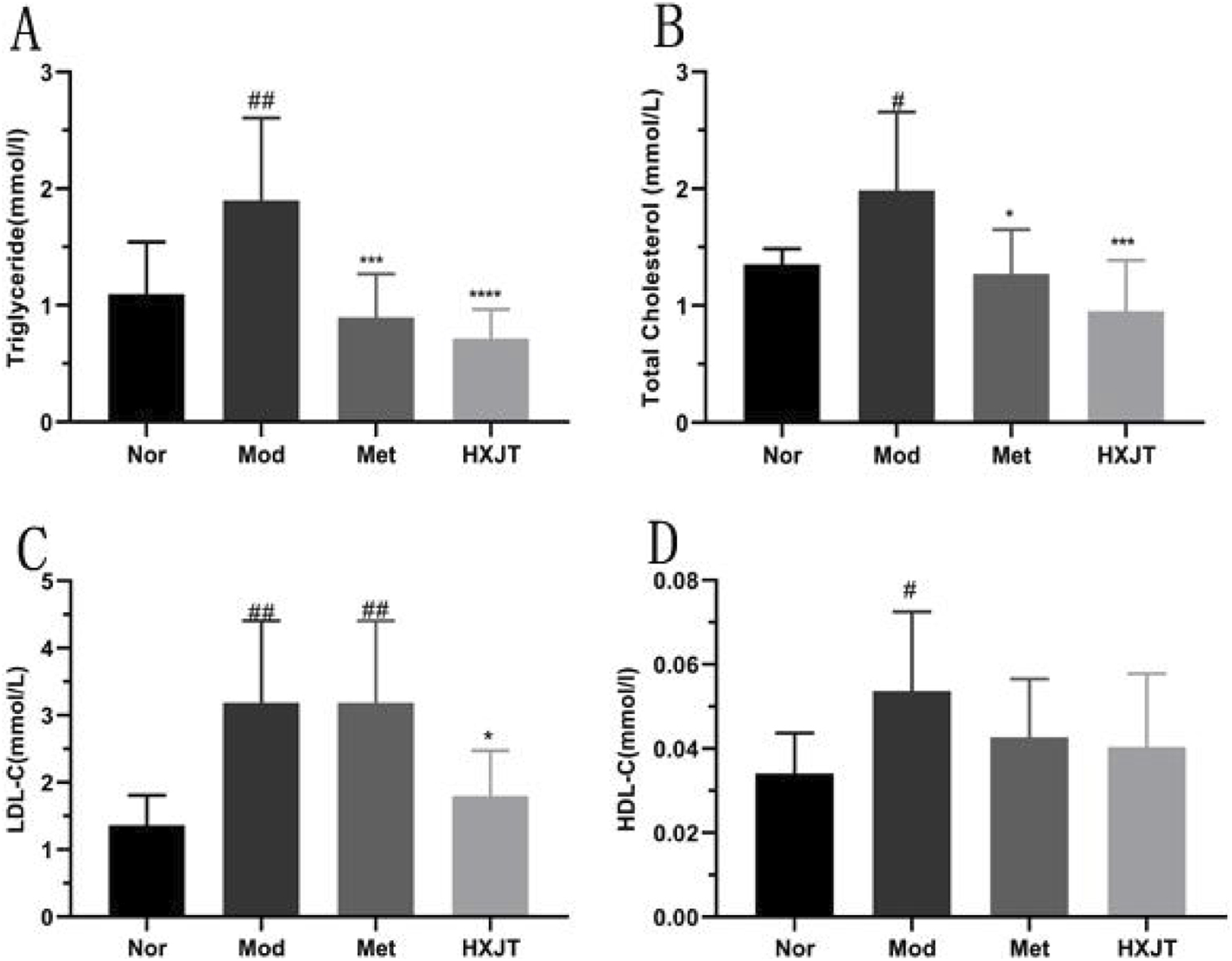 Bar graphs labeled A, B, C, and D show biochemical markers. A displays triglyceride levels; B shows total cholesterol; C illustrates LDL cholesterol; D presents HDL cholesterol. Groups labeled Nor, Mod, Met, and HXJT are compared. Mod generally shows higher levels, while Met and HXJT are lower. Statistical significance is indicated by symbols like # and *.